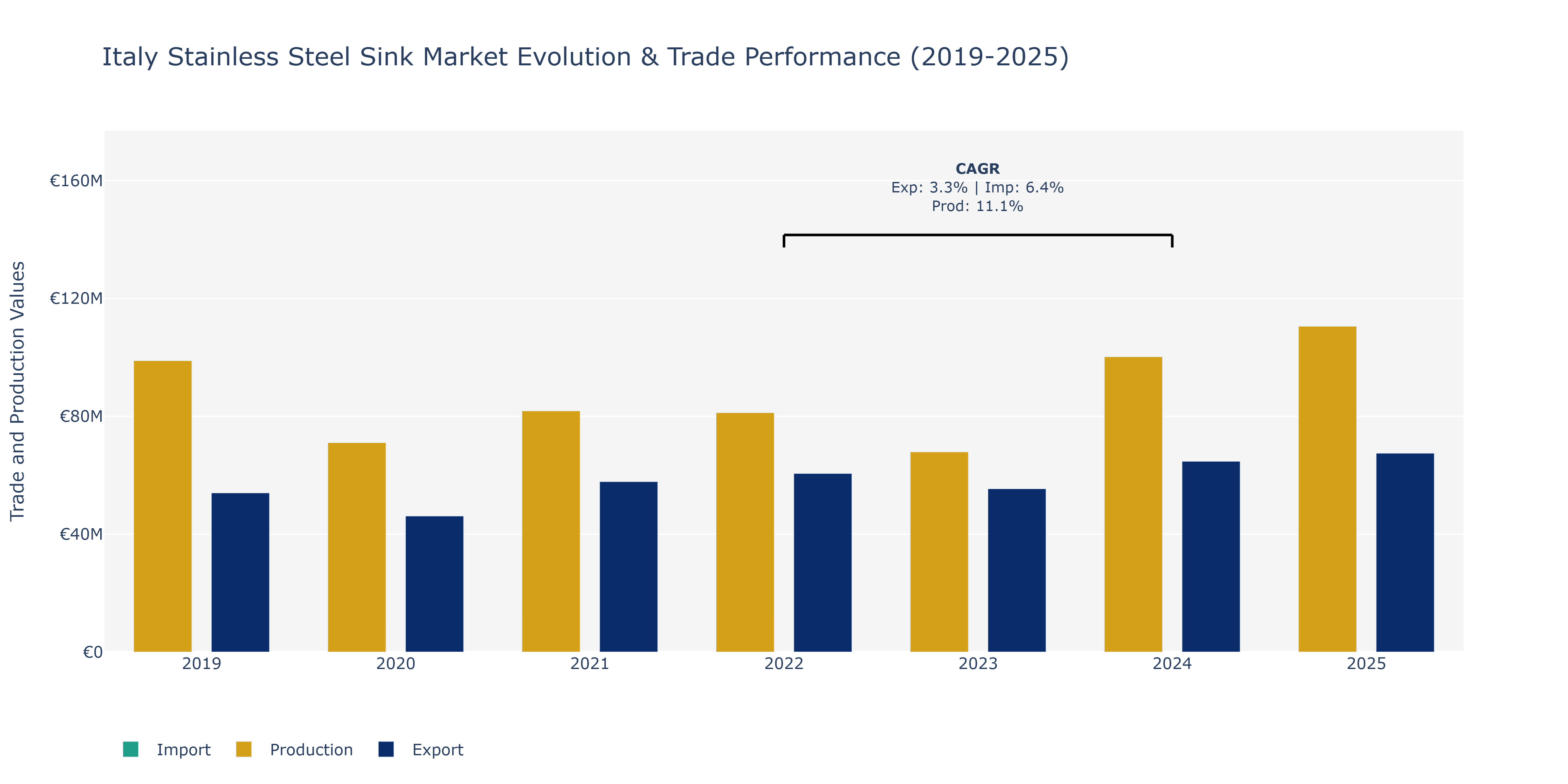 Italy Stainless Steel Sink Market: Production & Trade Performance (2019-2025)
