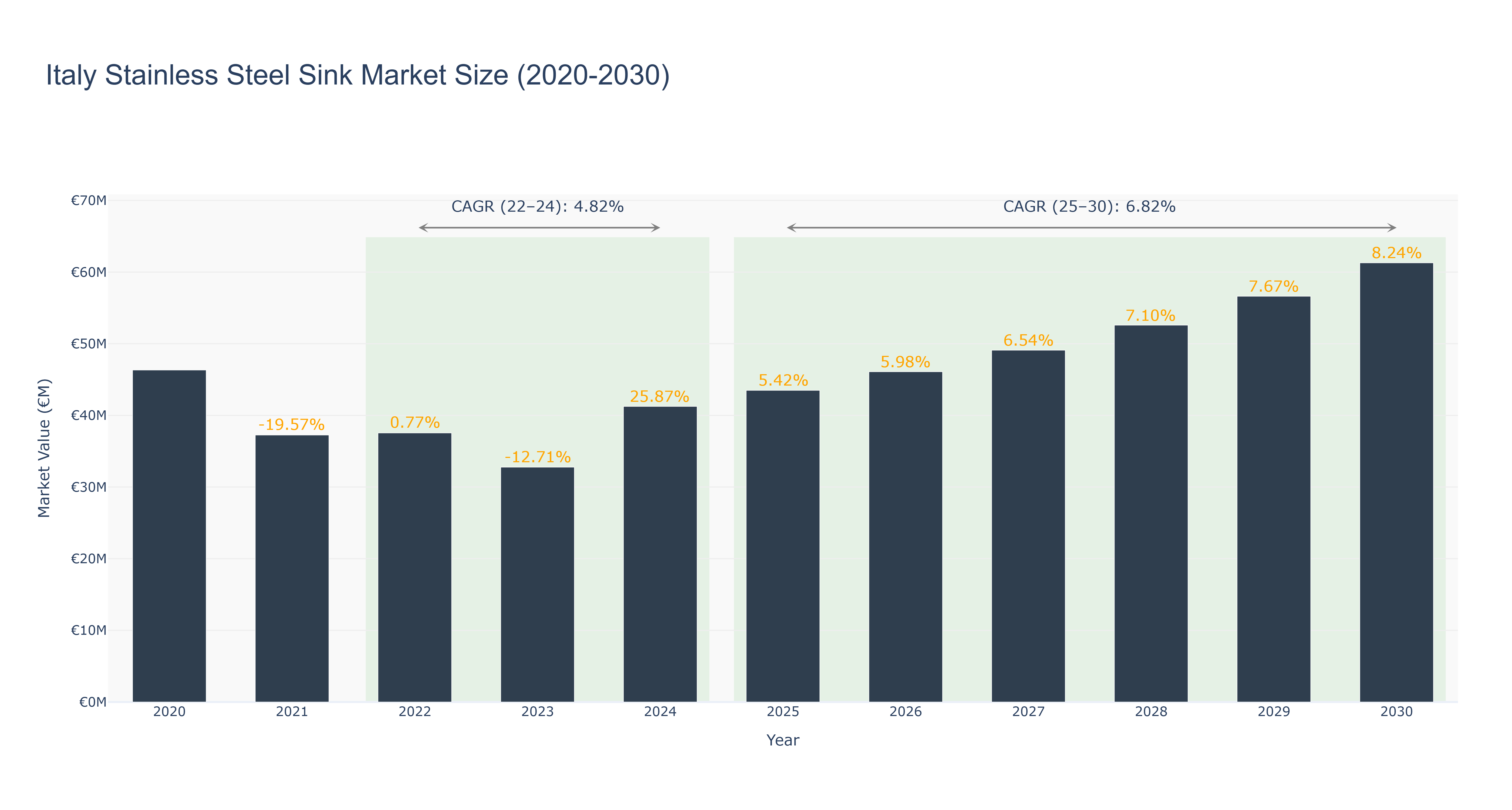 Italy Stainless Steel Sink Market Size (2020-2030)