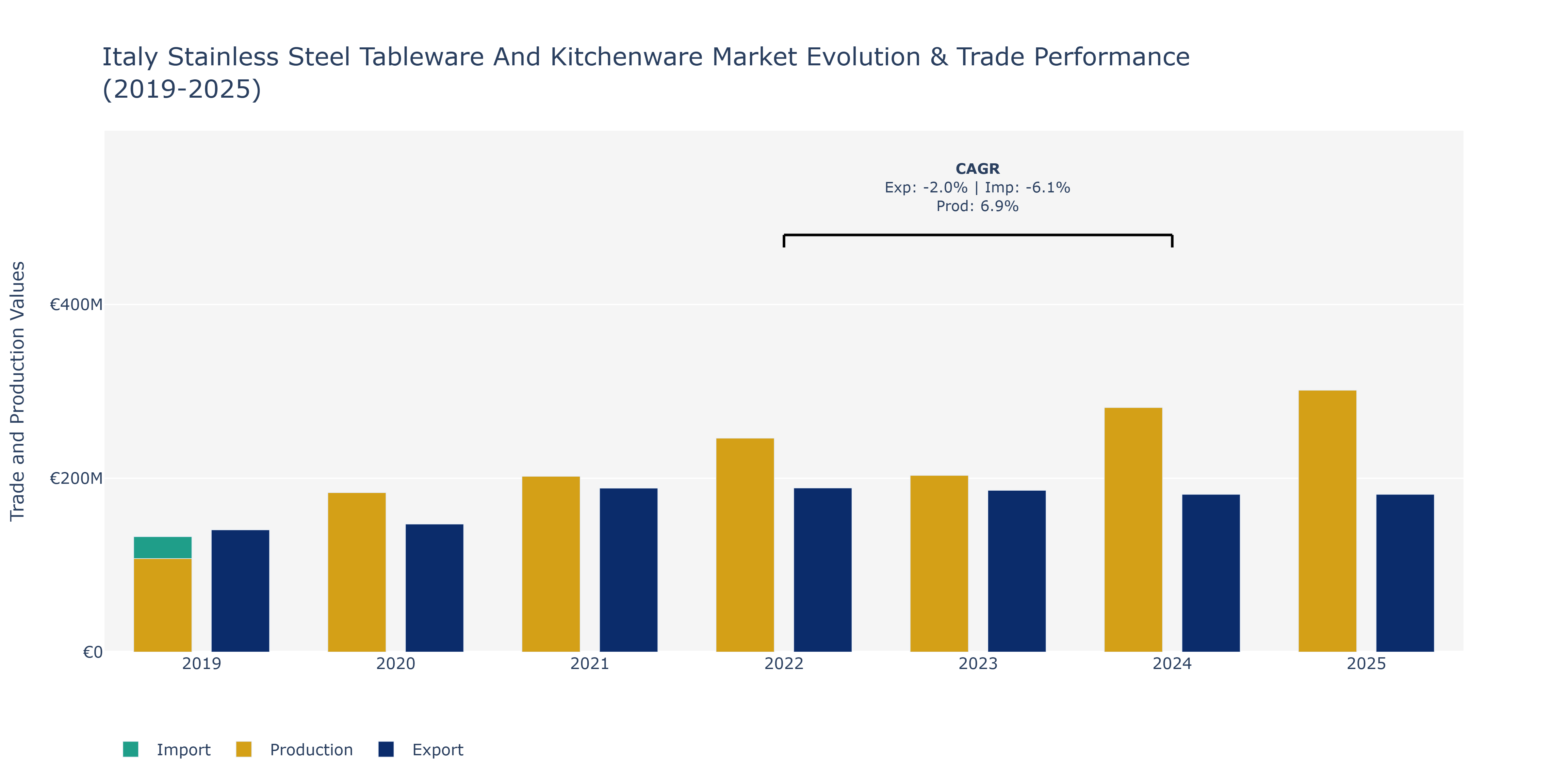 Italy Stainless Steel Tableware And Kitchenware Market: Production & Trade Performance (2019-2025)