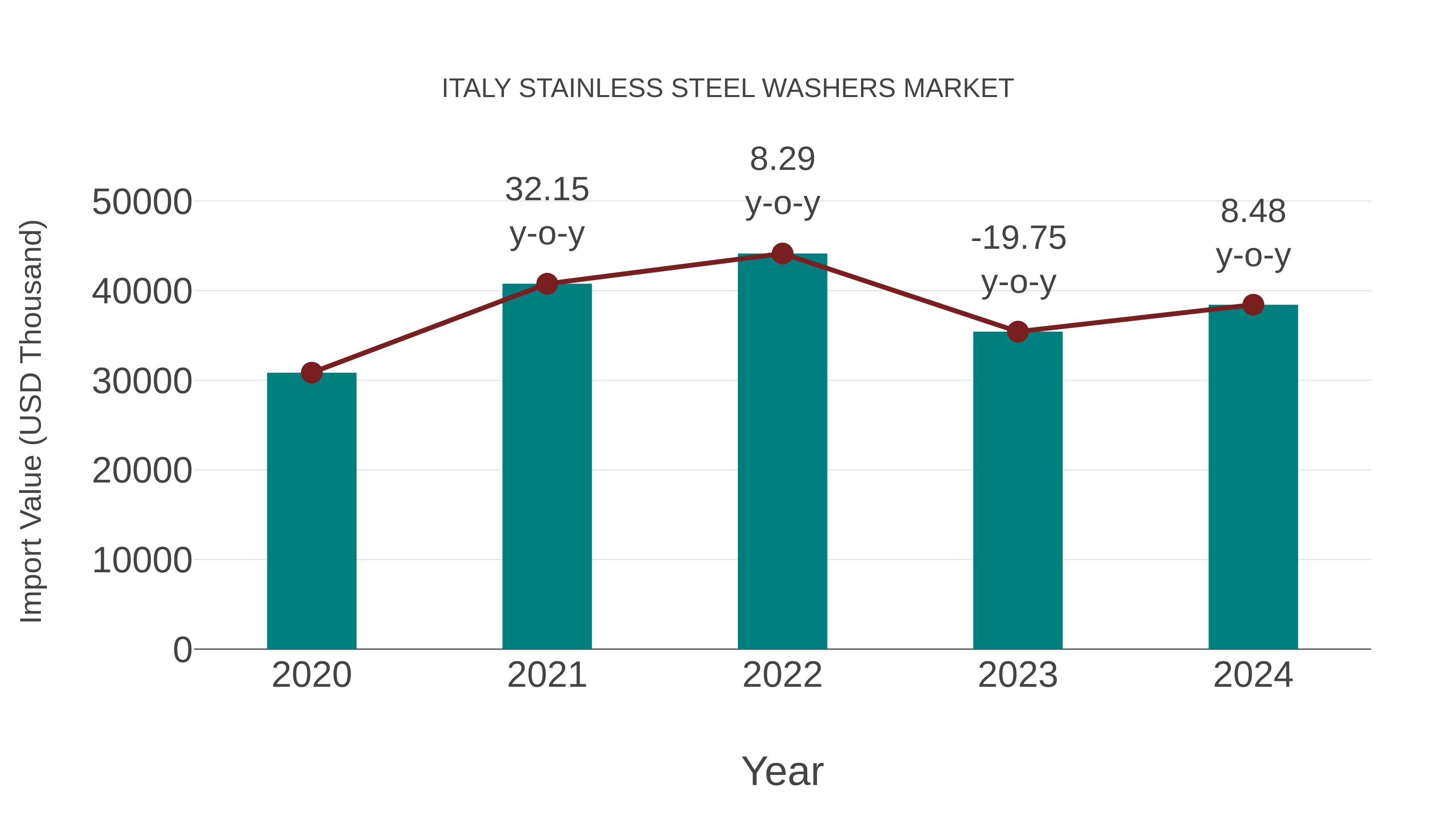 Italy Stainless Steel Washers Market: Import Trend Analysis