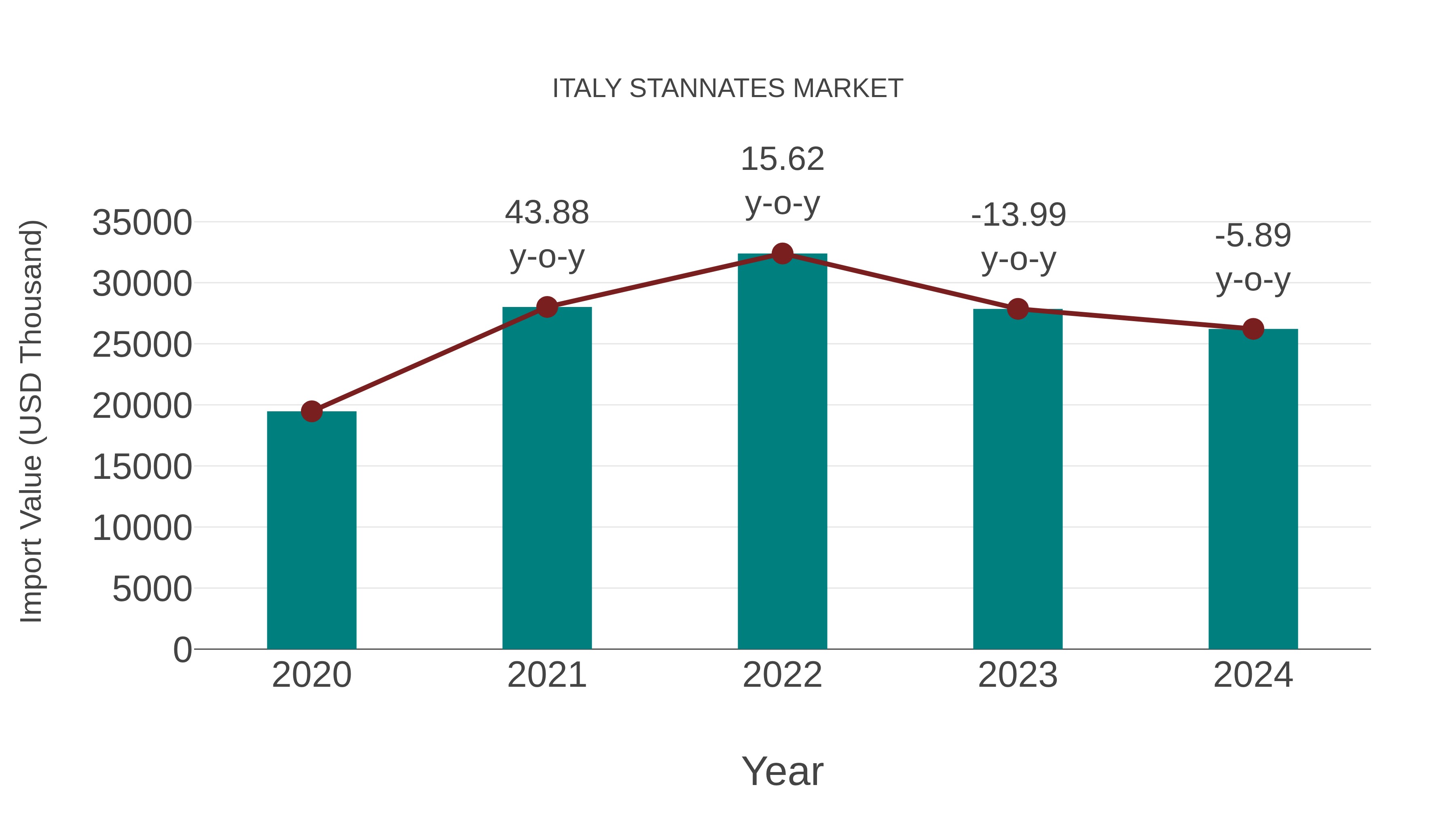  Italy Stannates Market: Import Trend Analysis