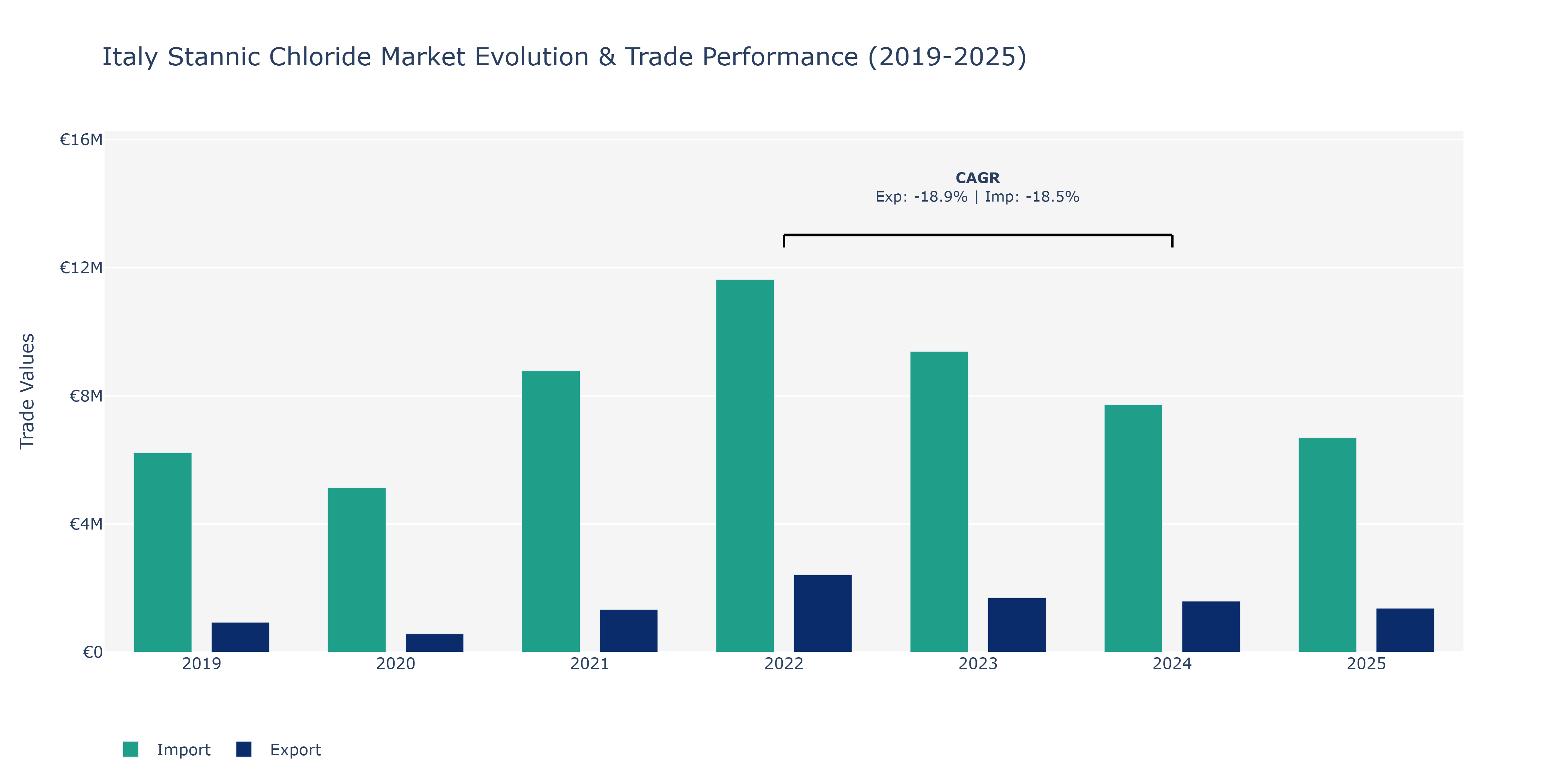 Italy Stannic Chloride Market: Production & Trade Performance (2019-2025)