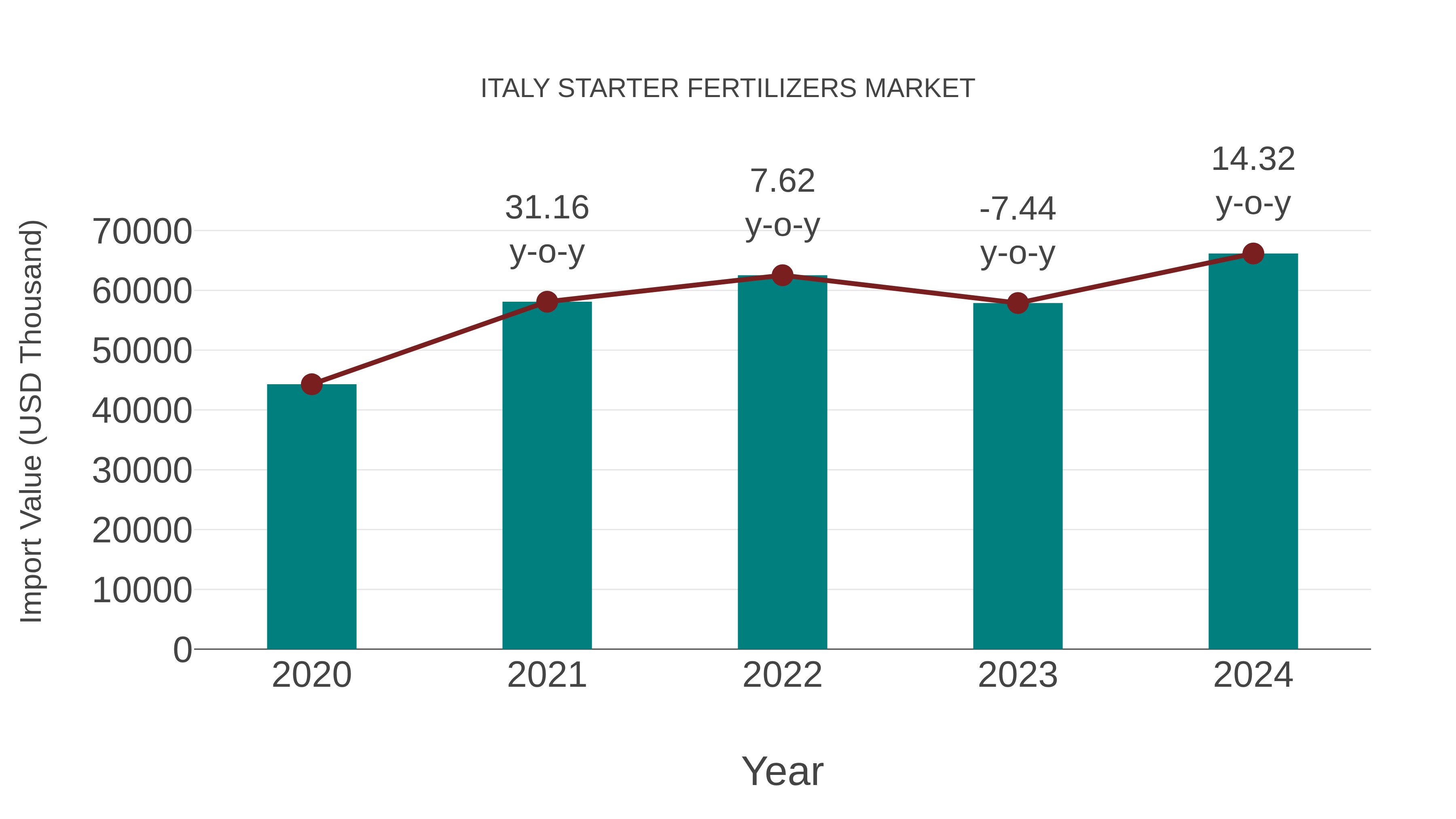 Italy Starter Fertilizers Market: Import Trend Analysis