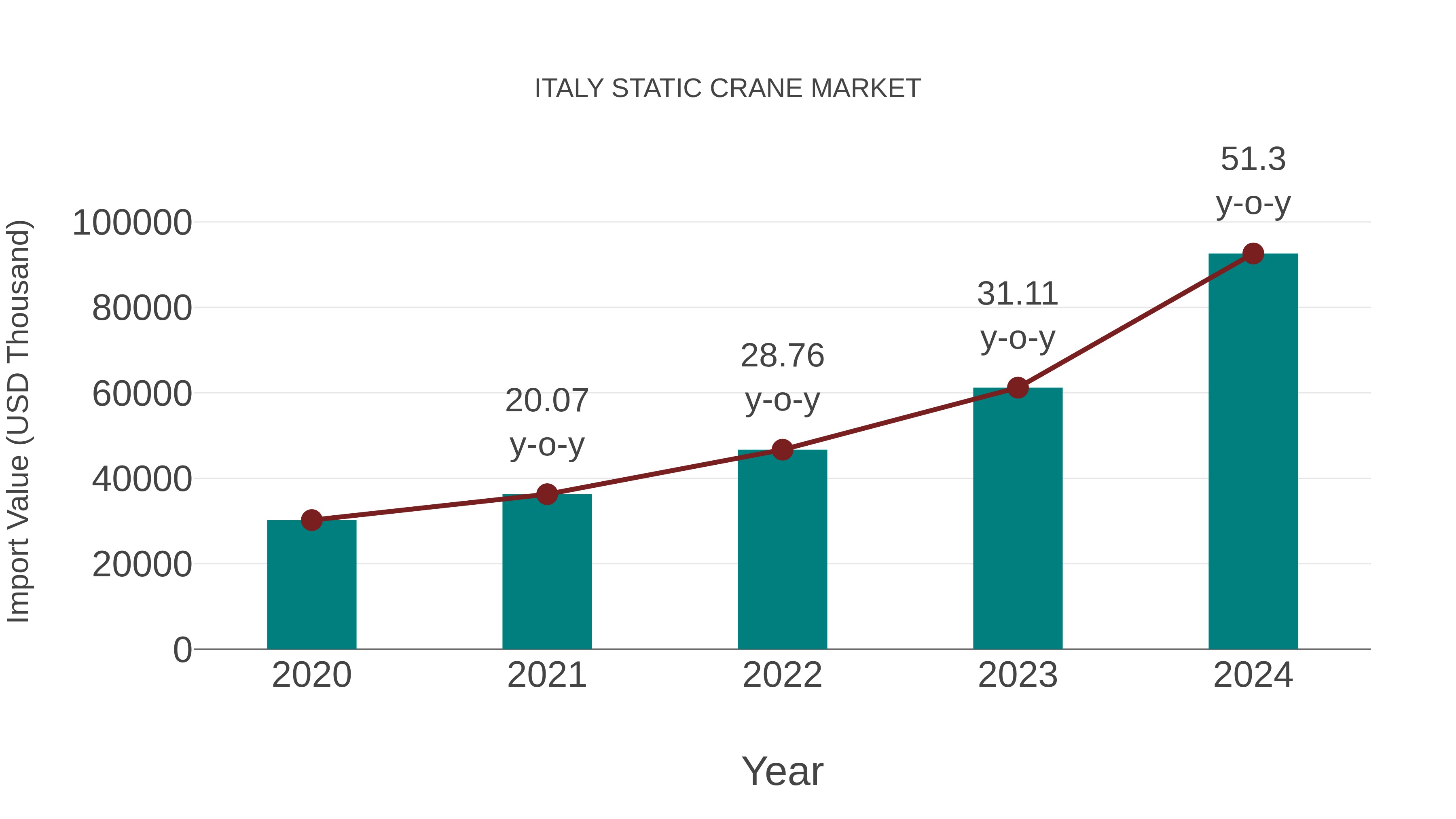  Italy Static Crane Market: Import Trend Analysis