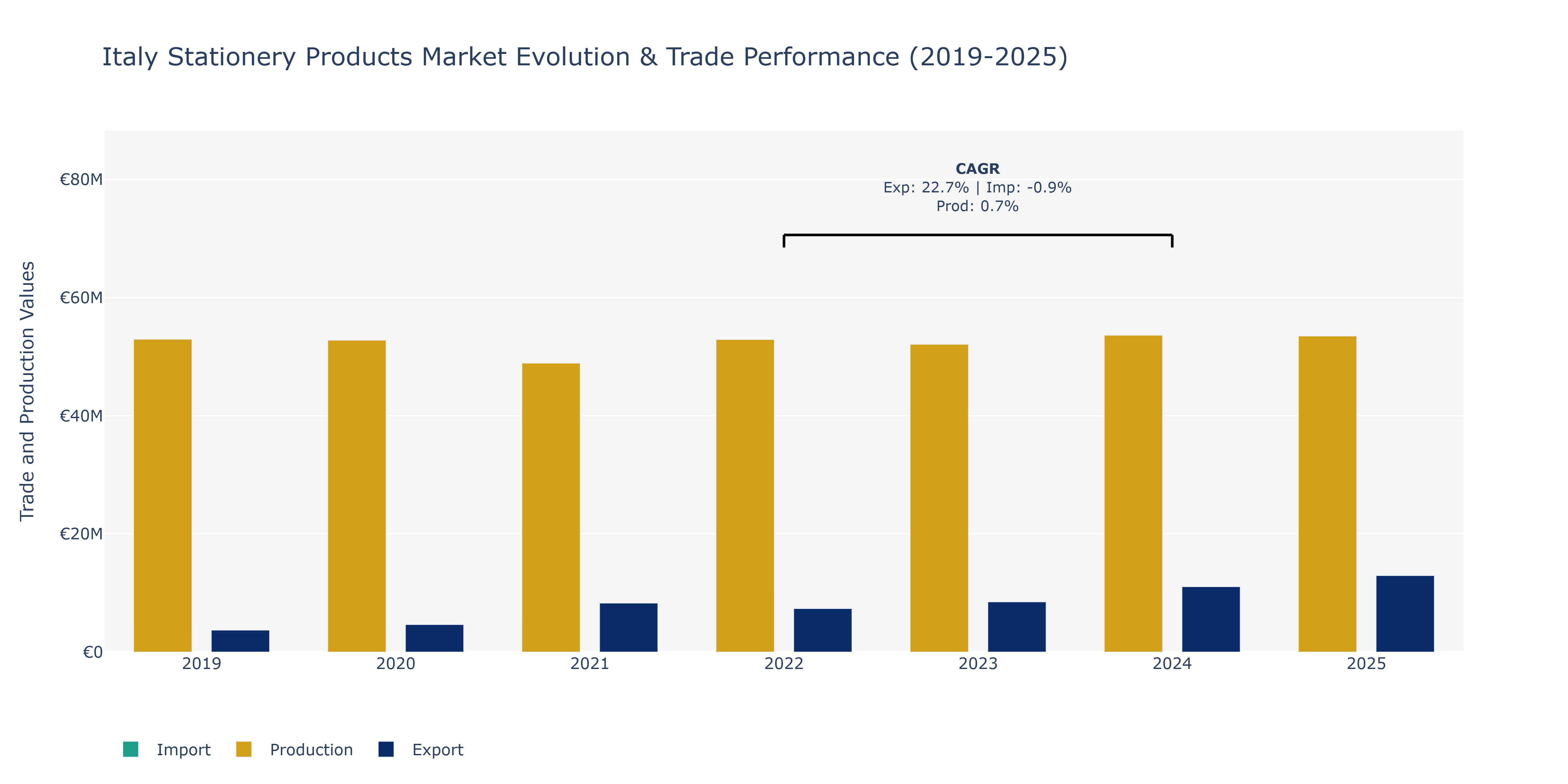 Italy Stationery Products Market: Production & Trade Performance (2019-2025)