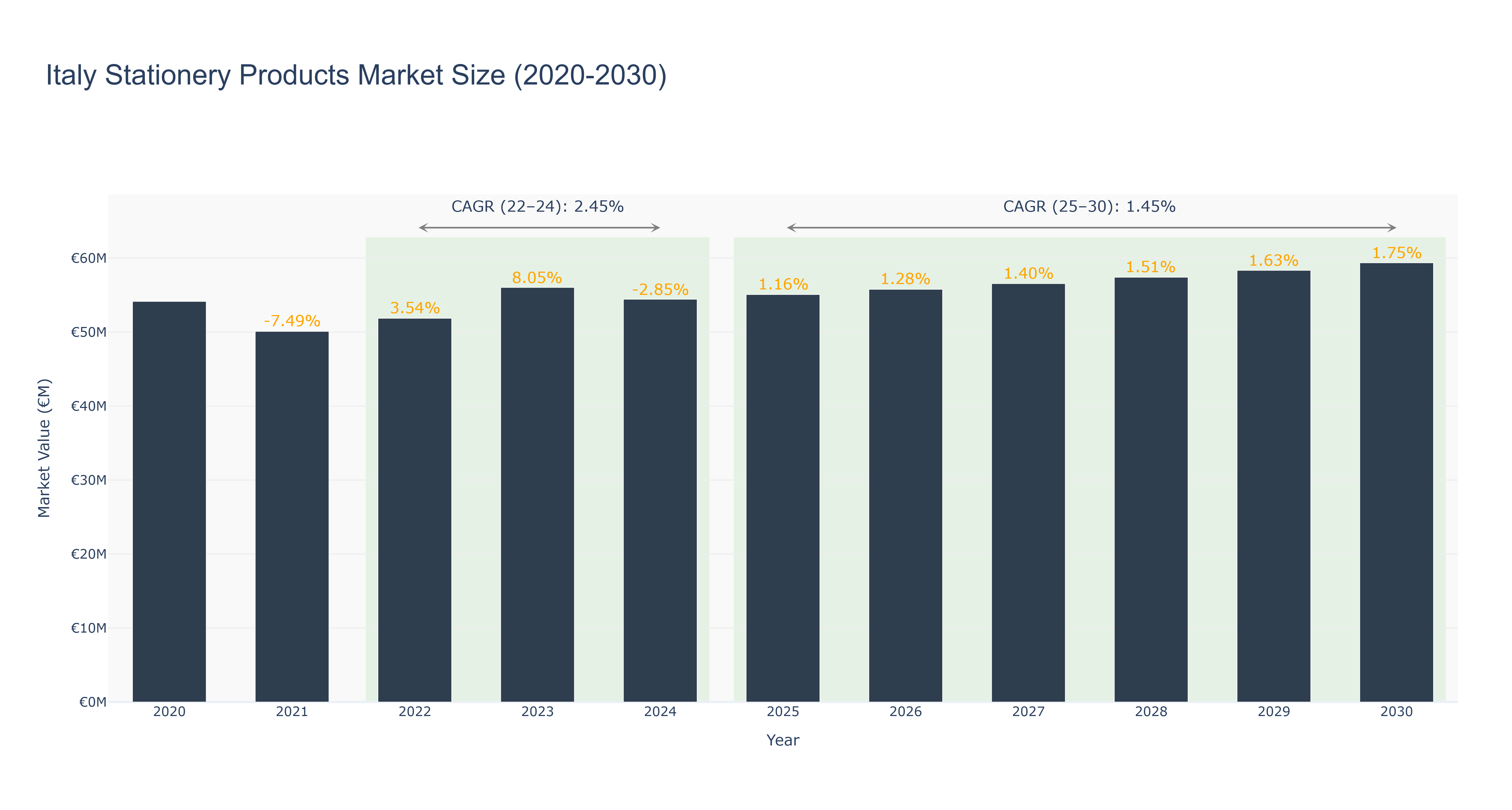 Italy Stationery Products Market Size (2020-2030)