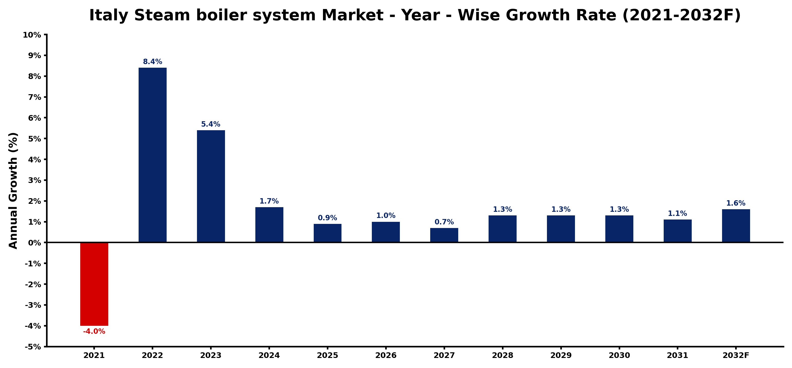 Italy Steam boiler system Market Year-wise Growth Rate and Key Drivers