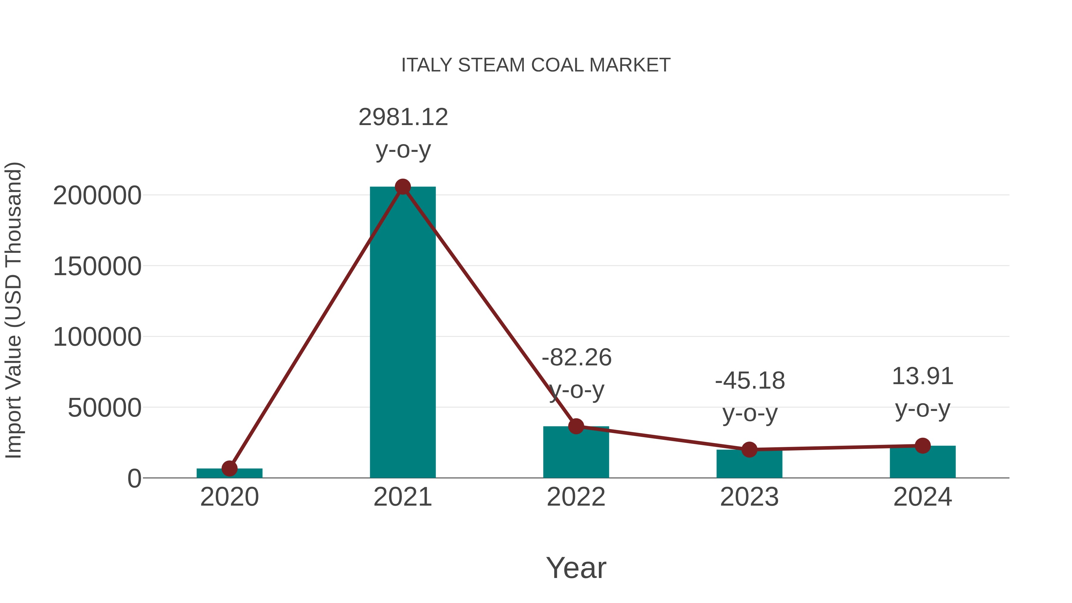  Italy Steam Coal Market: Import Trend Analysis