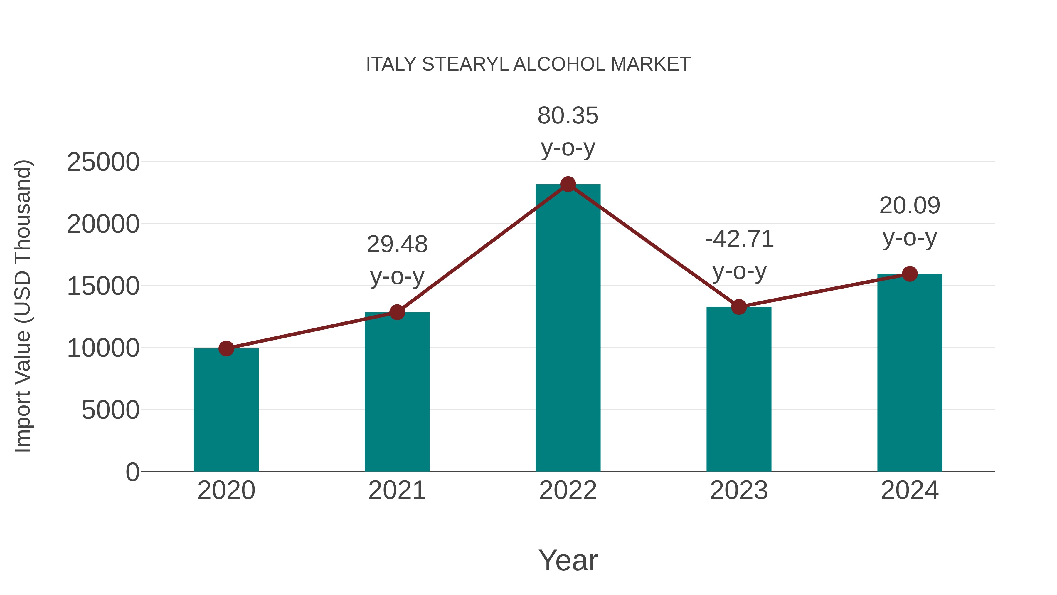 Italy Stearyl Alcohol Market: Import Trend Analysis
