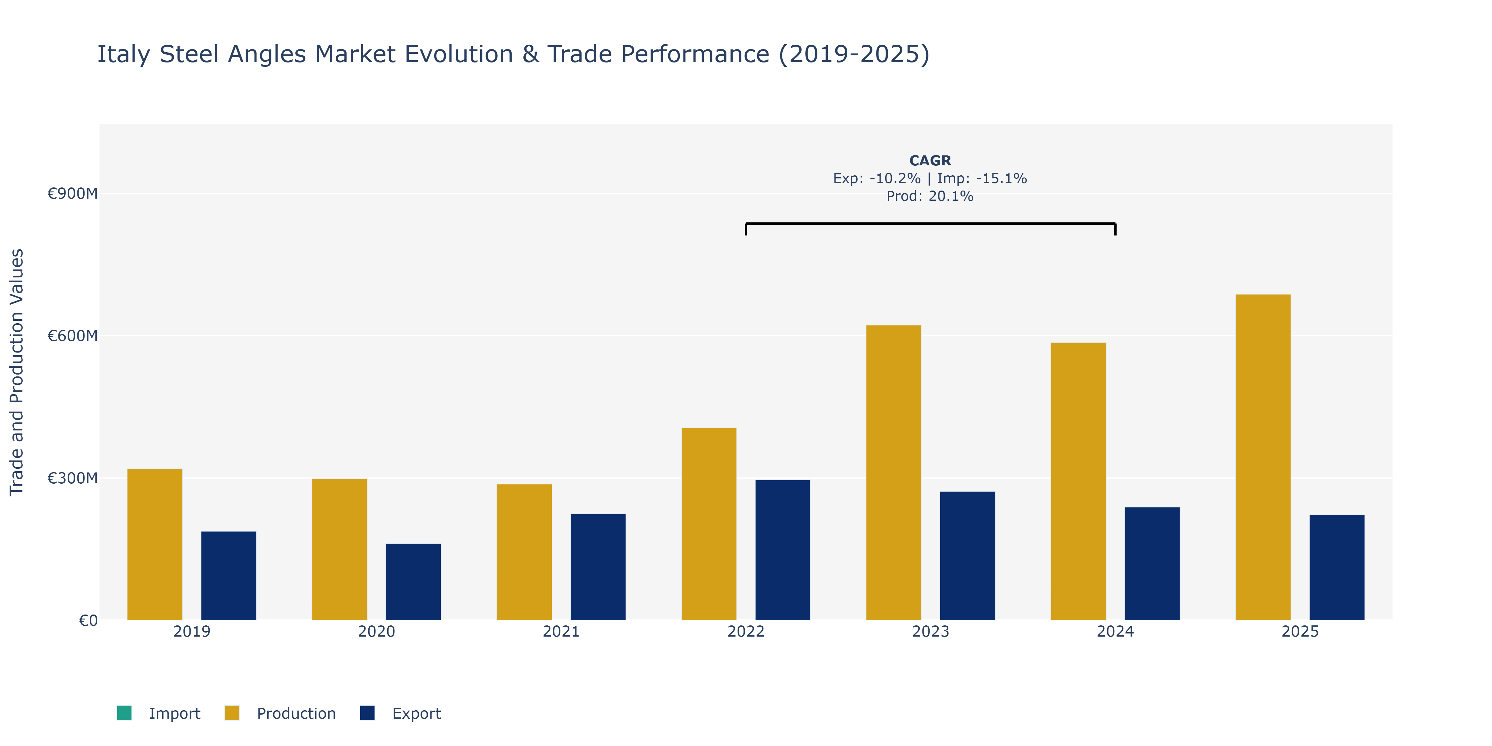 Italy Steel Angles Market: Production & Trade Performance (2019-2025)