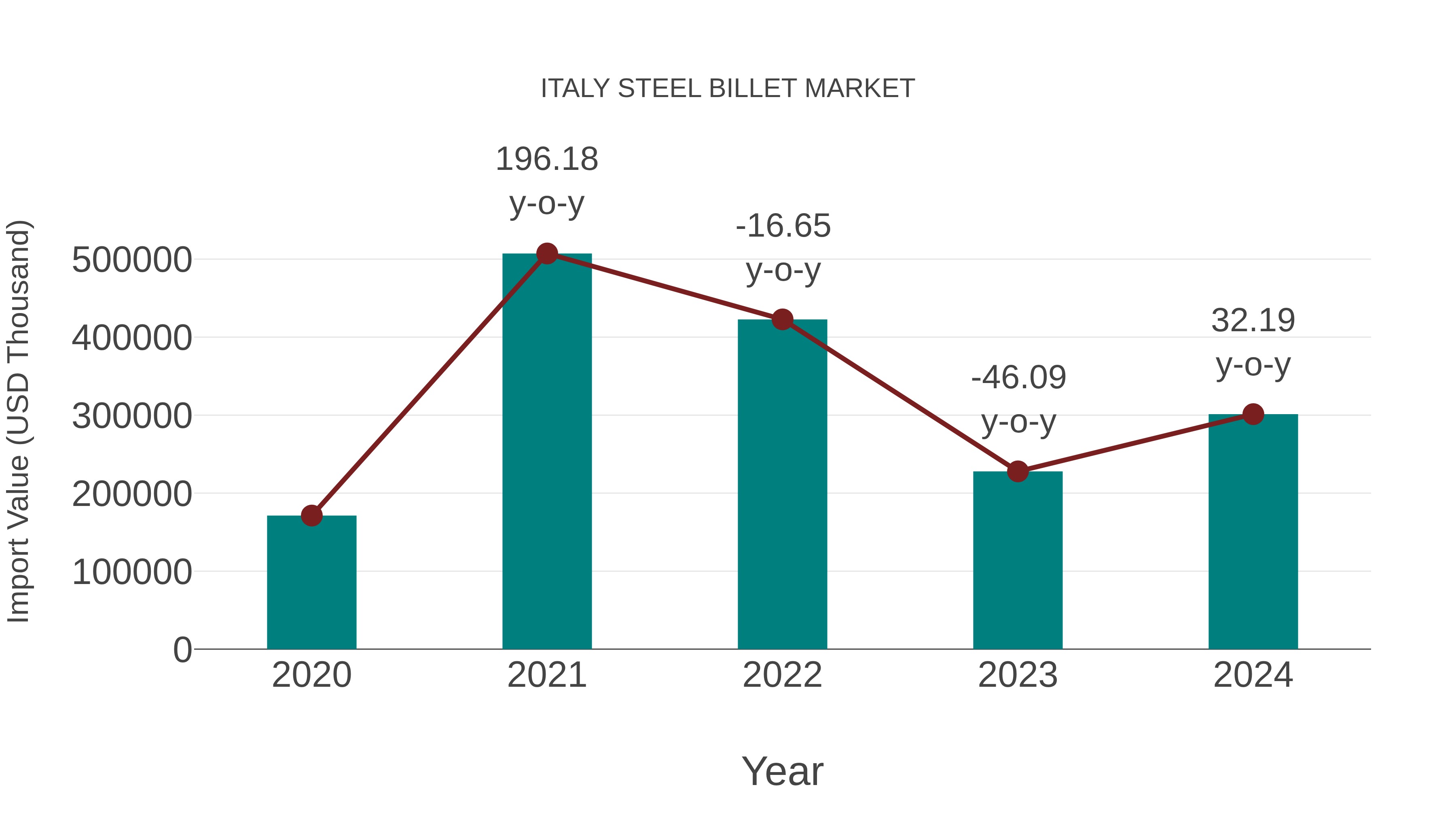 Italy Steel Billet Market: Import Trend Analysis