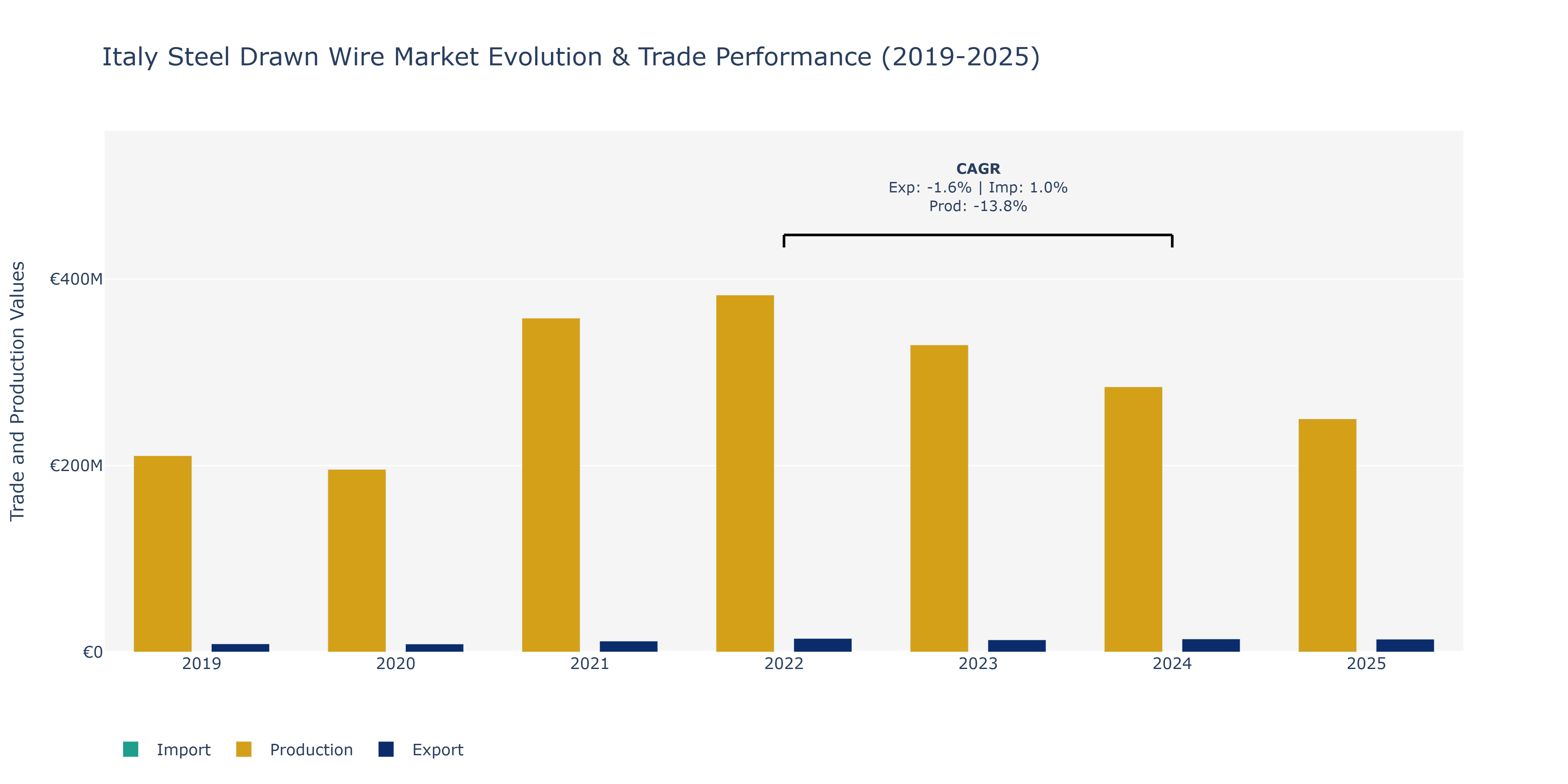 Italy Steel Drawn Wire Market: Production & Trade Performance (2019-2025)