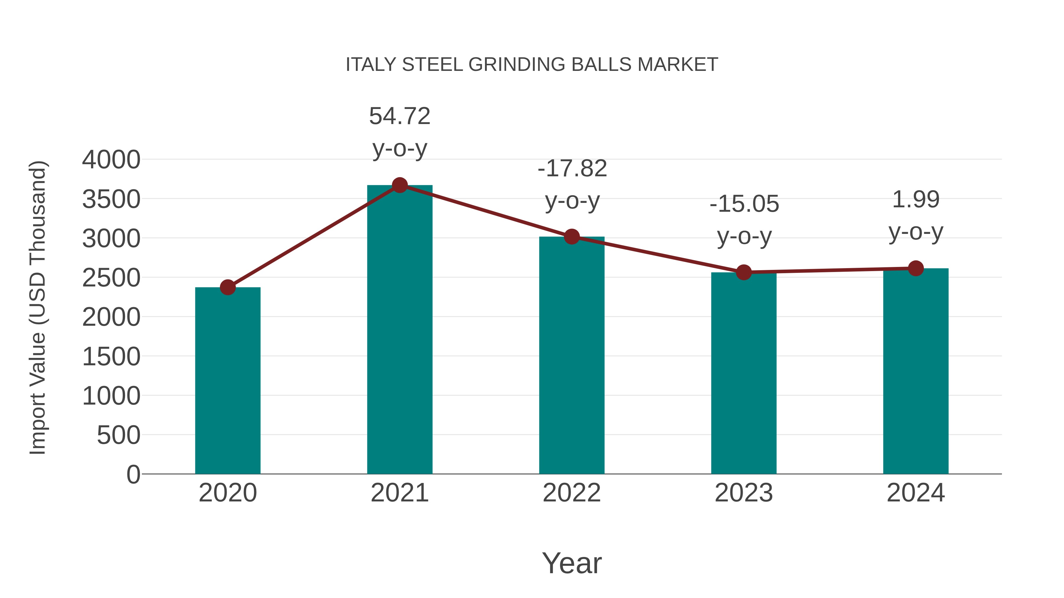 Italy Steel Grinding Balls Market: Import Trend Analysis