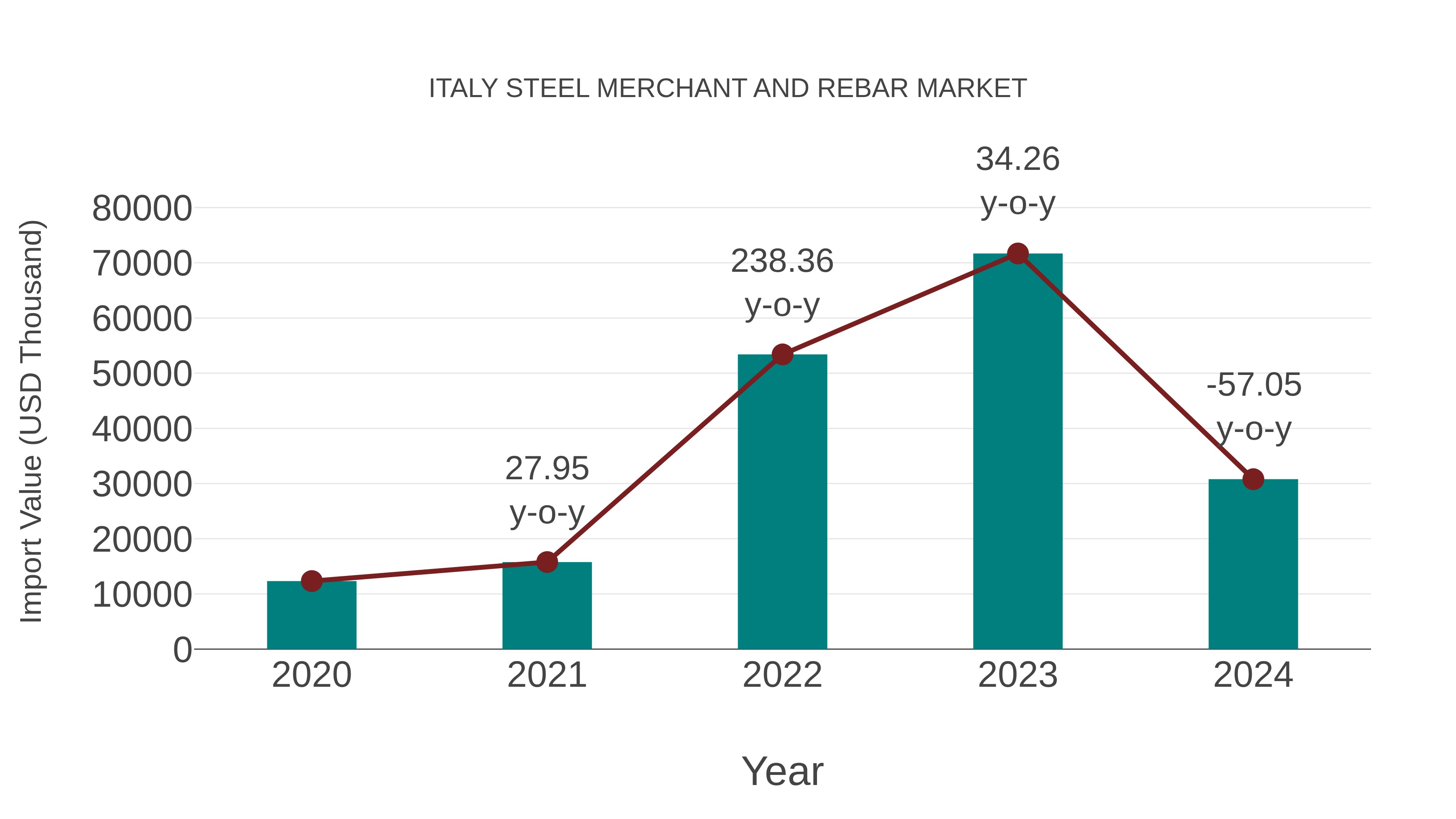  Italy Steel Merchant and Rebar Market: Import Trend Analysis