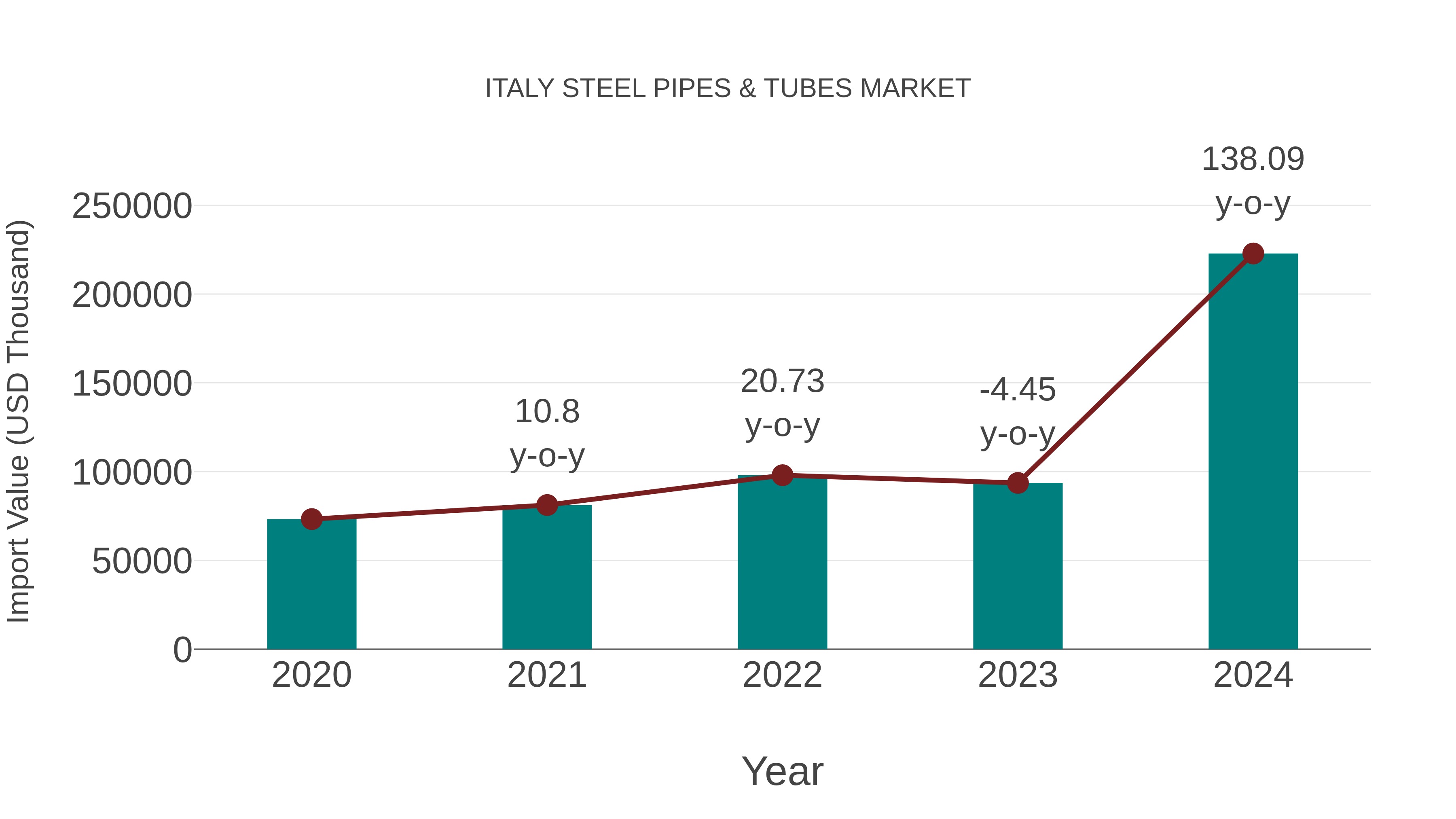 Italy Steel Pipes & Tubes Market: Import Trend Analysis