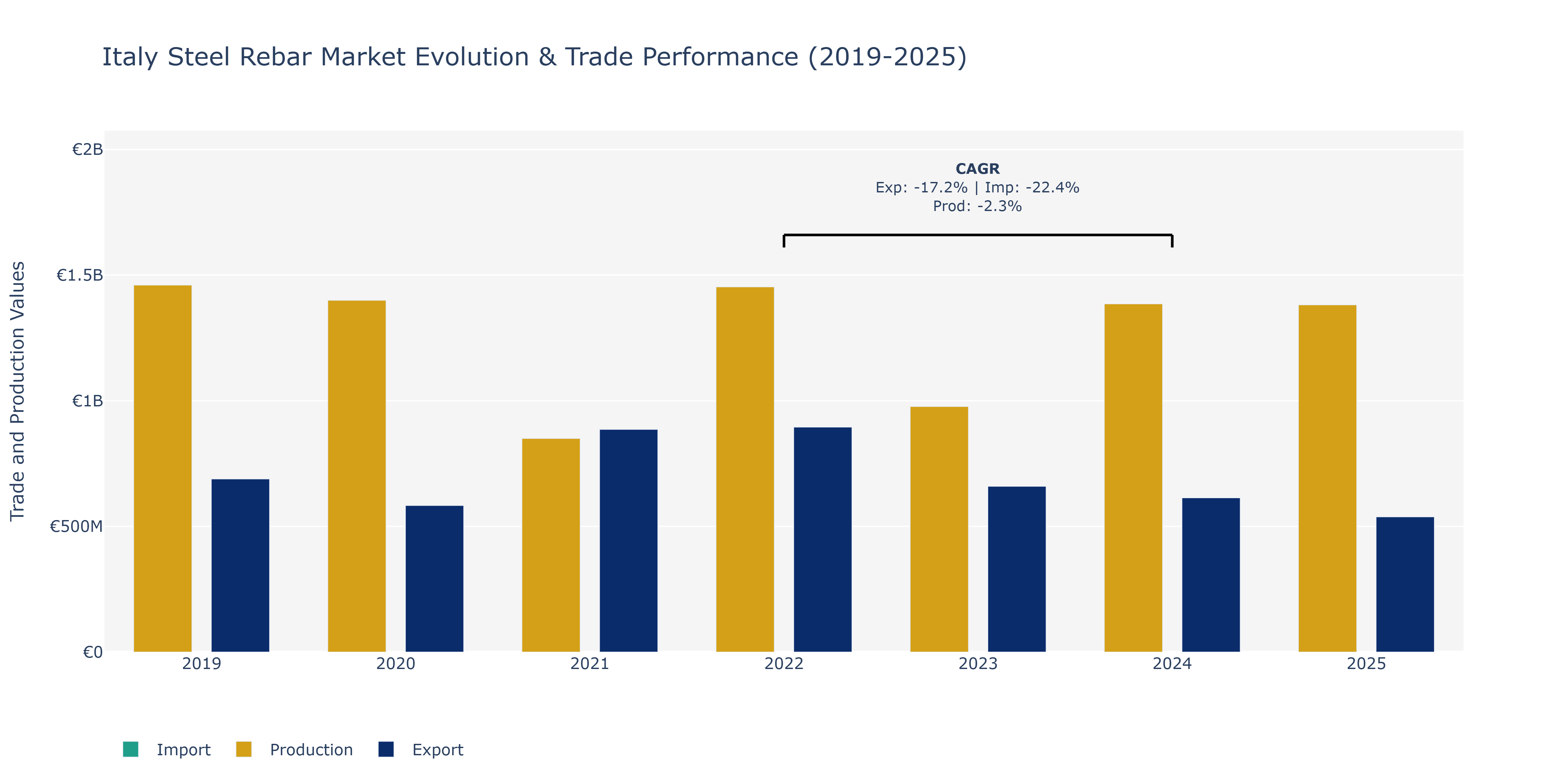 Italy Steel Rebar Market: Production & Trade Performance (2019-2025)