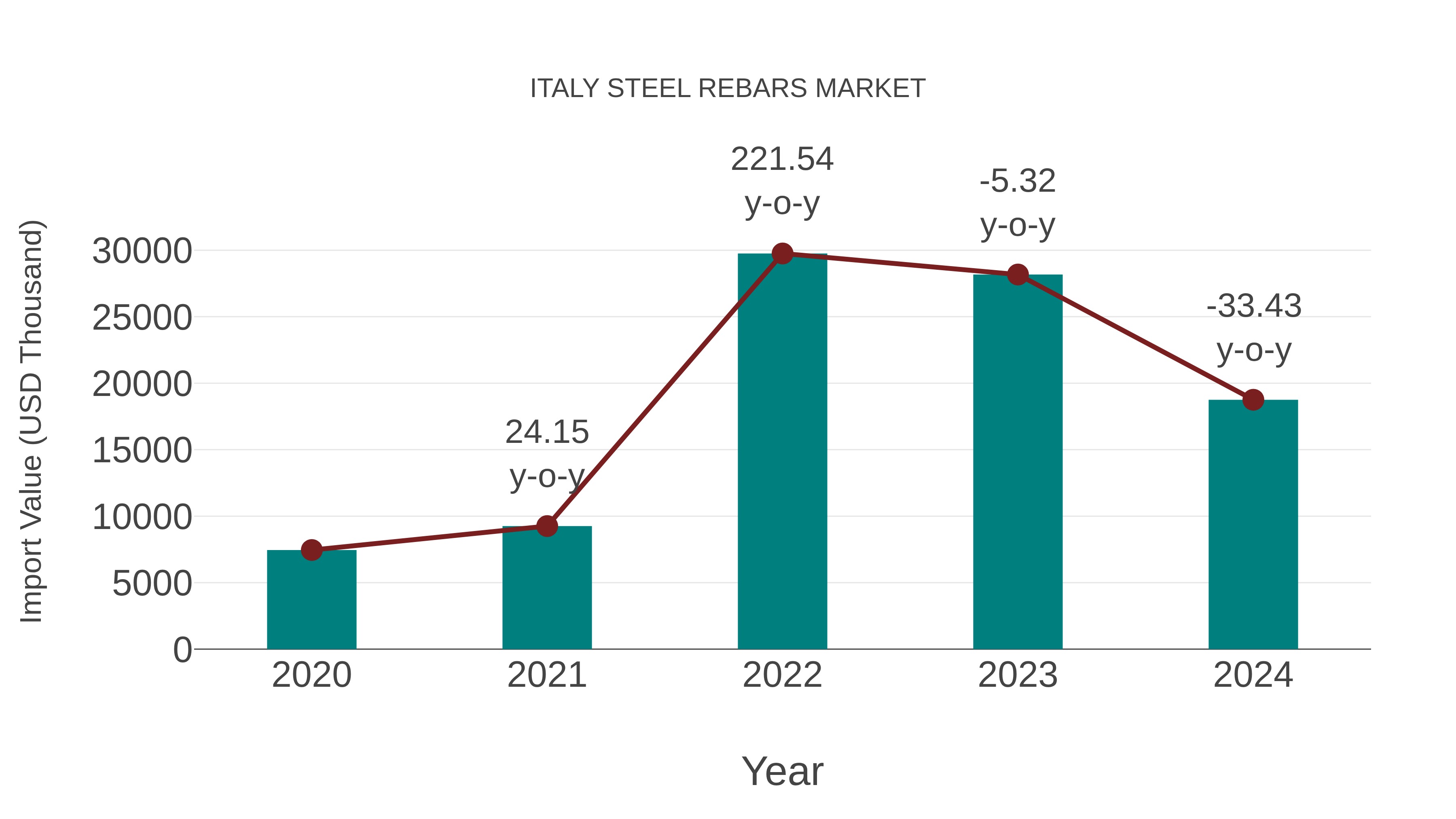  Italy Steel Rebars Market: Import Trend Analysis