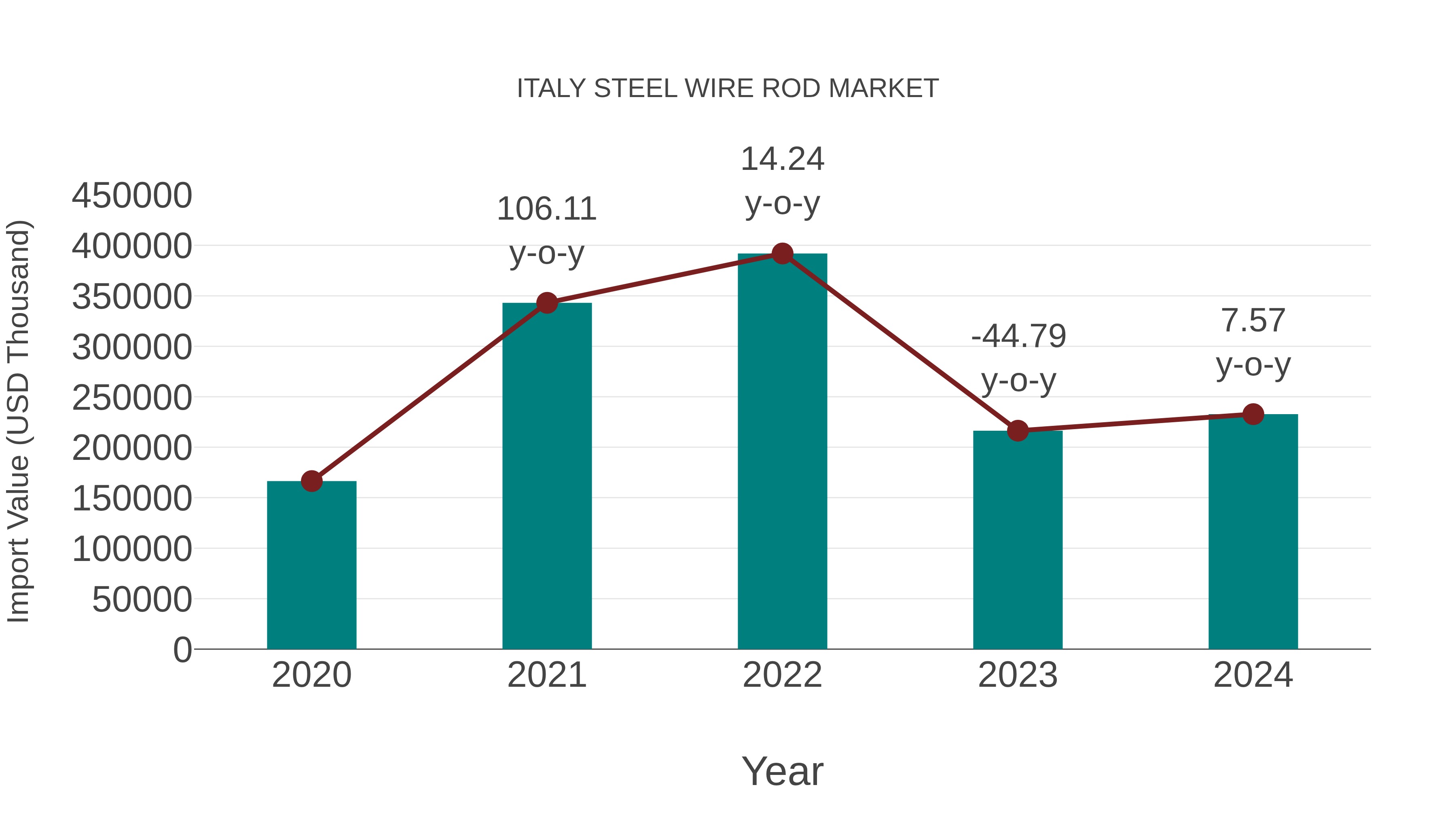  Italy Steel Wire Rod Market: Import Trend Analysis