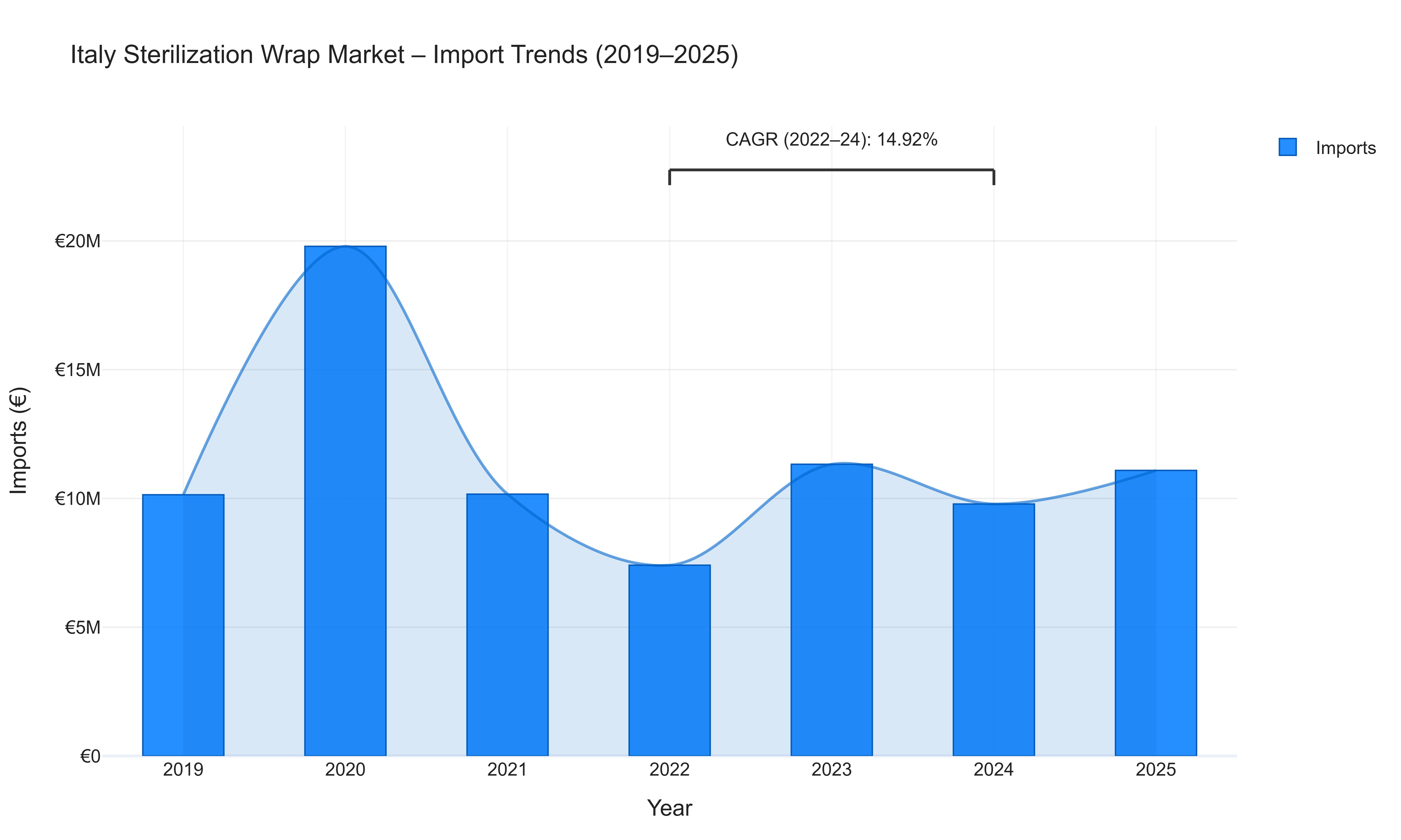 Italy Sterilization Wrap Market - Import Trends (2019-2025)