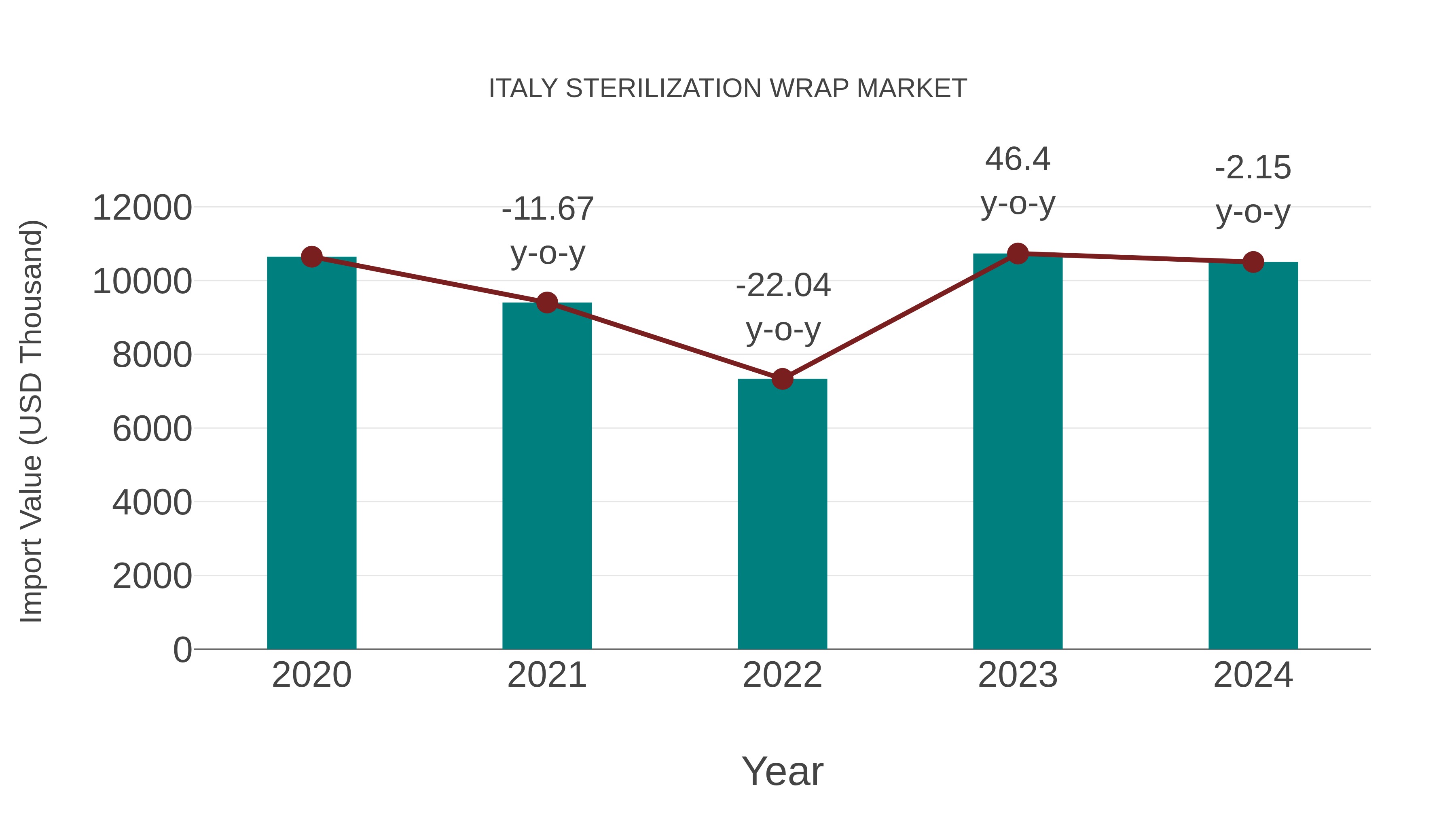  Italy Sterilization Wrap Market: Import Trend Analysis