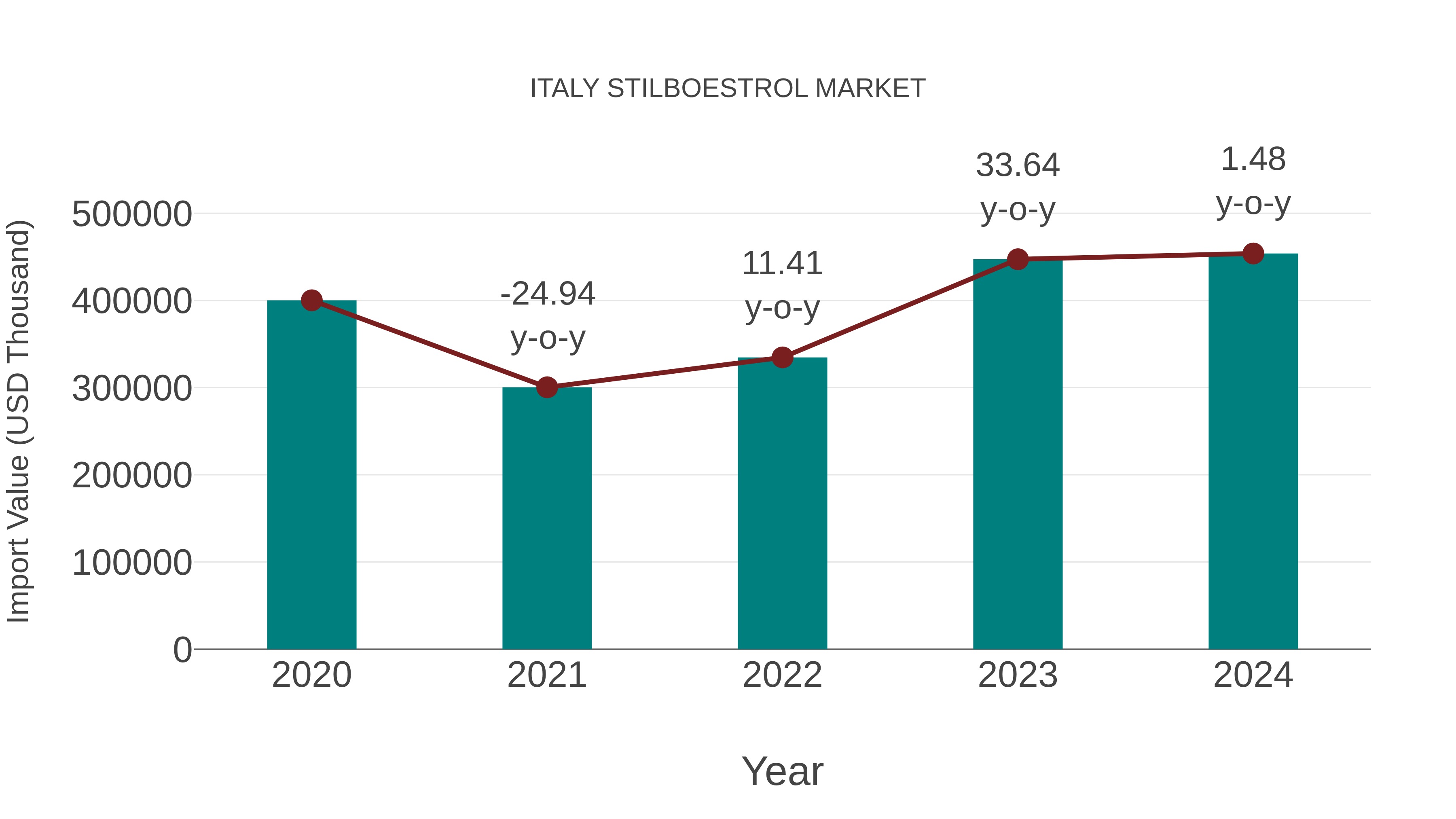  Italy Stilboestrol Market: Import Trend Analysis