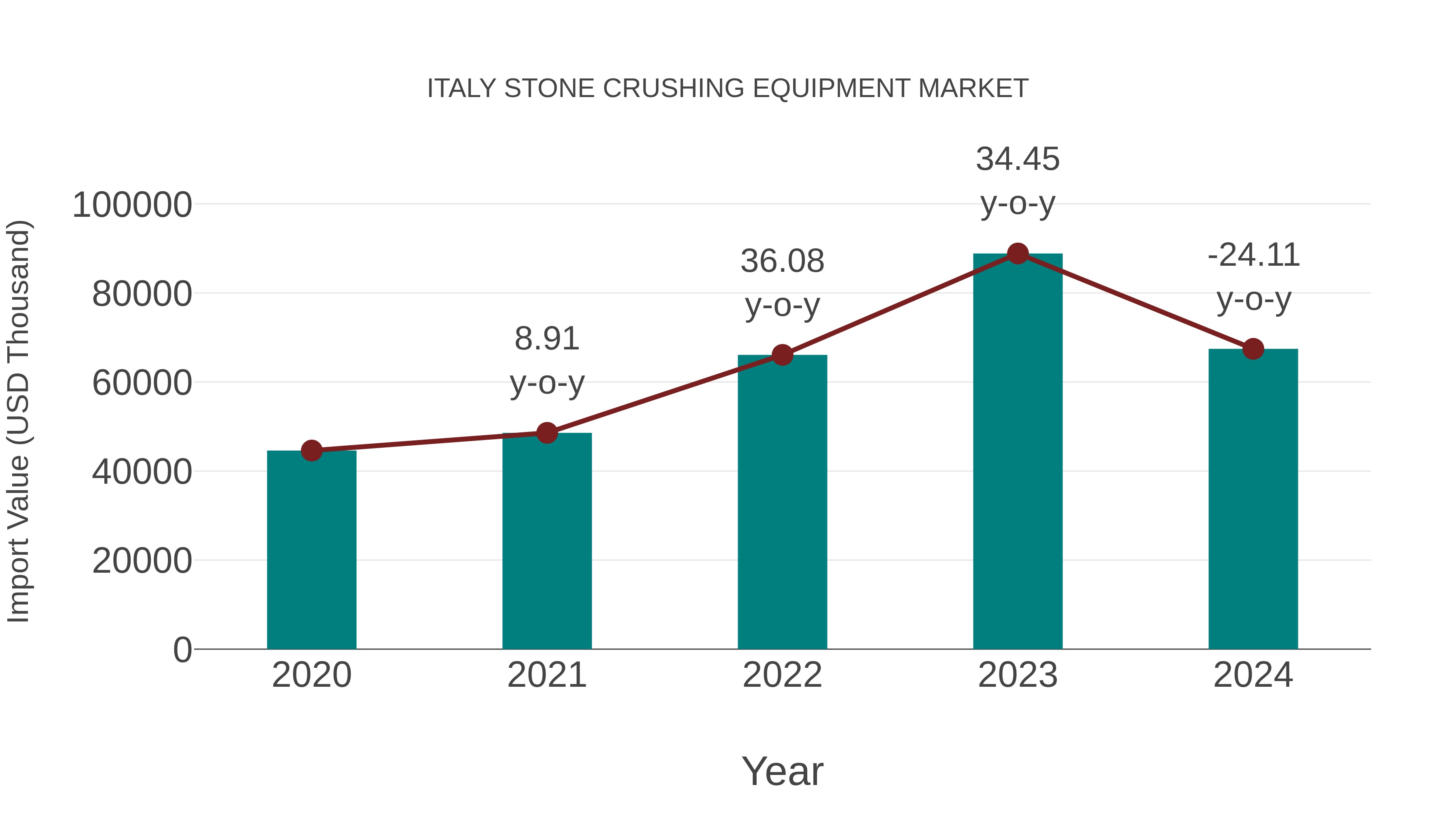  Italy Stone Crushing Equipment Market: Import Trend Analysis