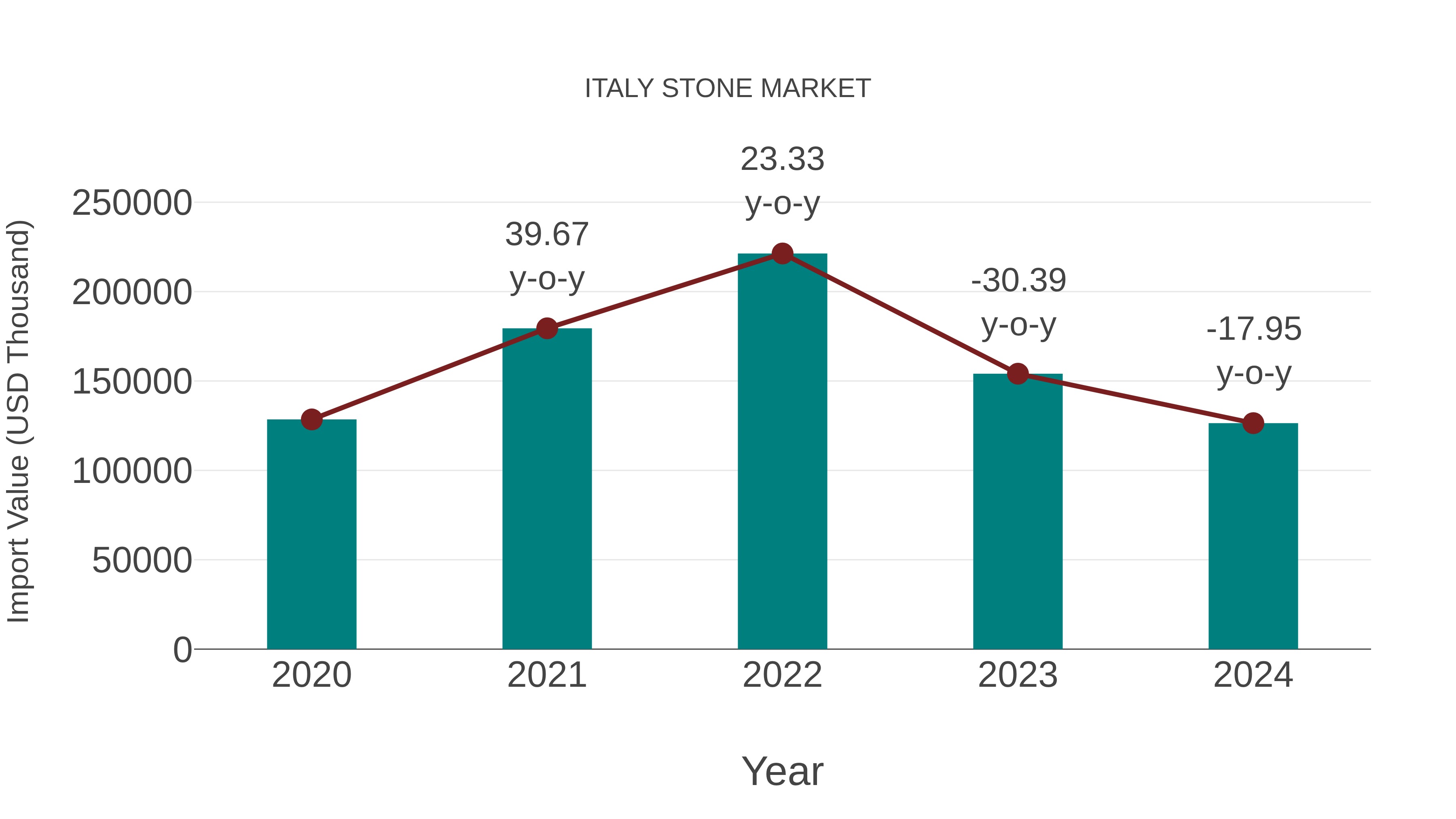  Italy Stone Market: Import Trend Analysis