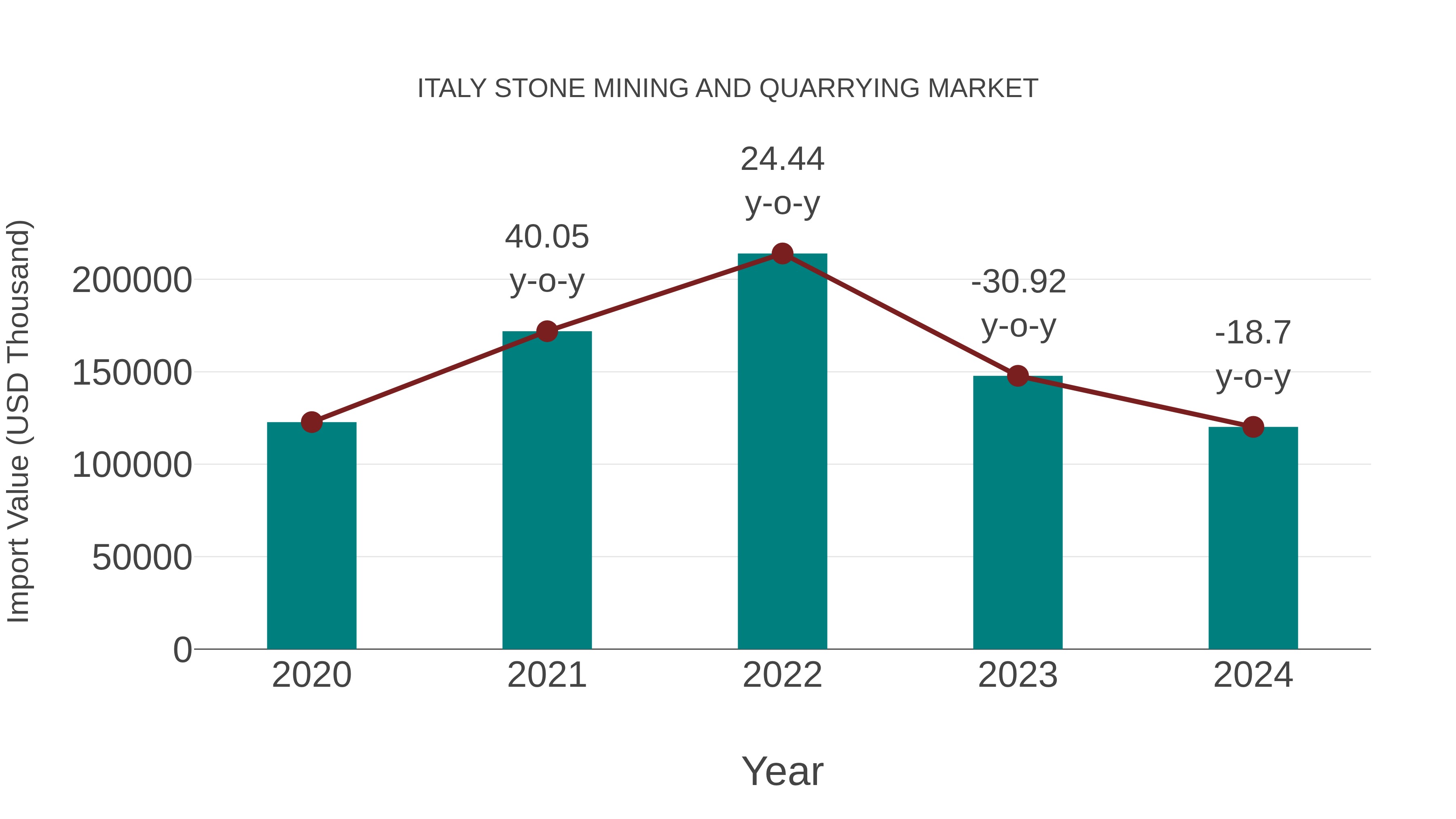 Italy Stone Mining and Quarrying Market: Import Trend Analysis