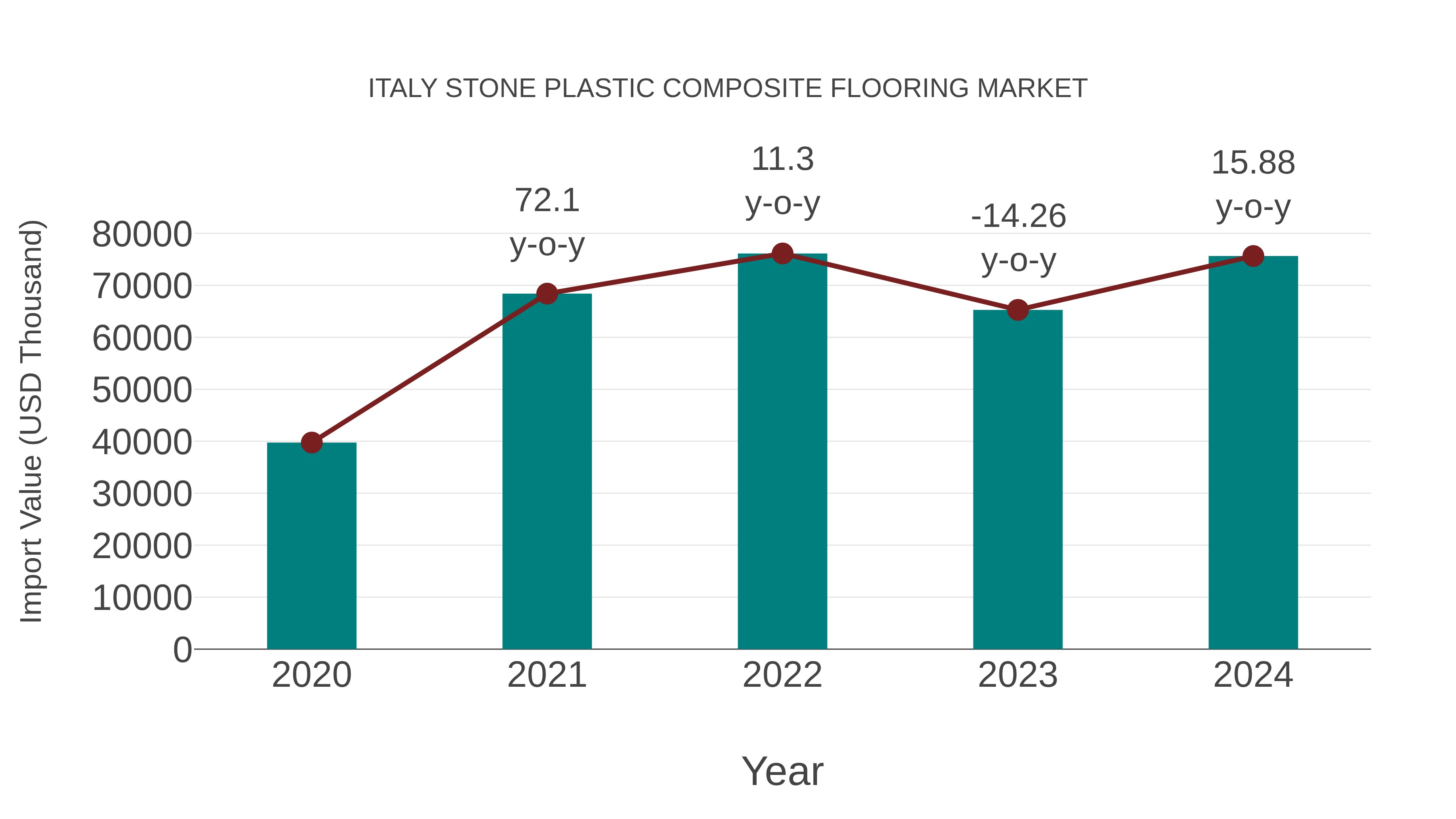  Italy Stone Plastic Composite Flooring Market: Import Trend Analysis