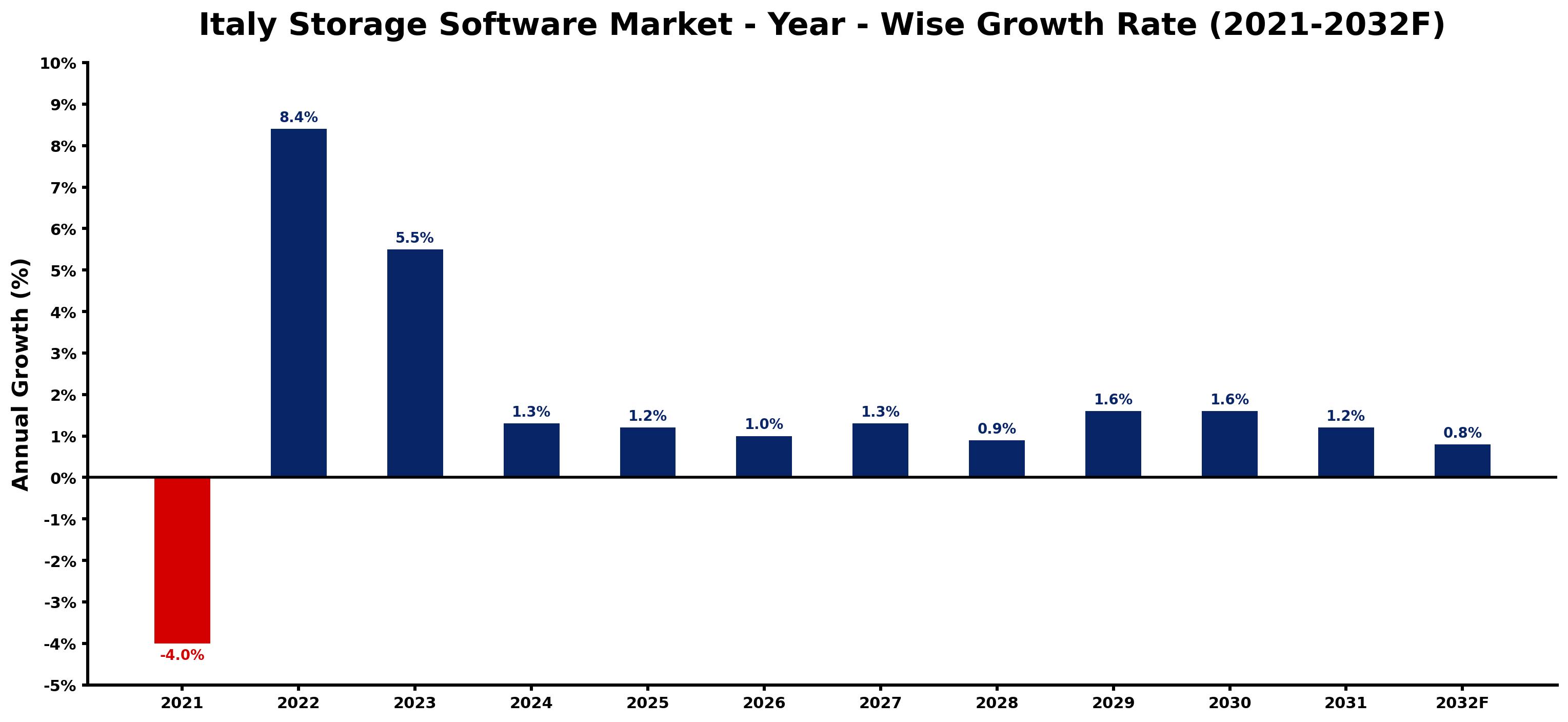 Italy Storage Software Market Year-wise Growth Rate and Key Drivers