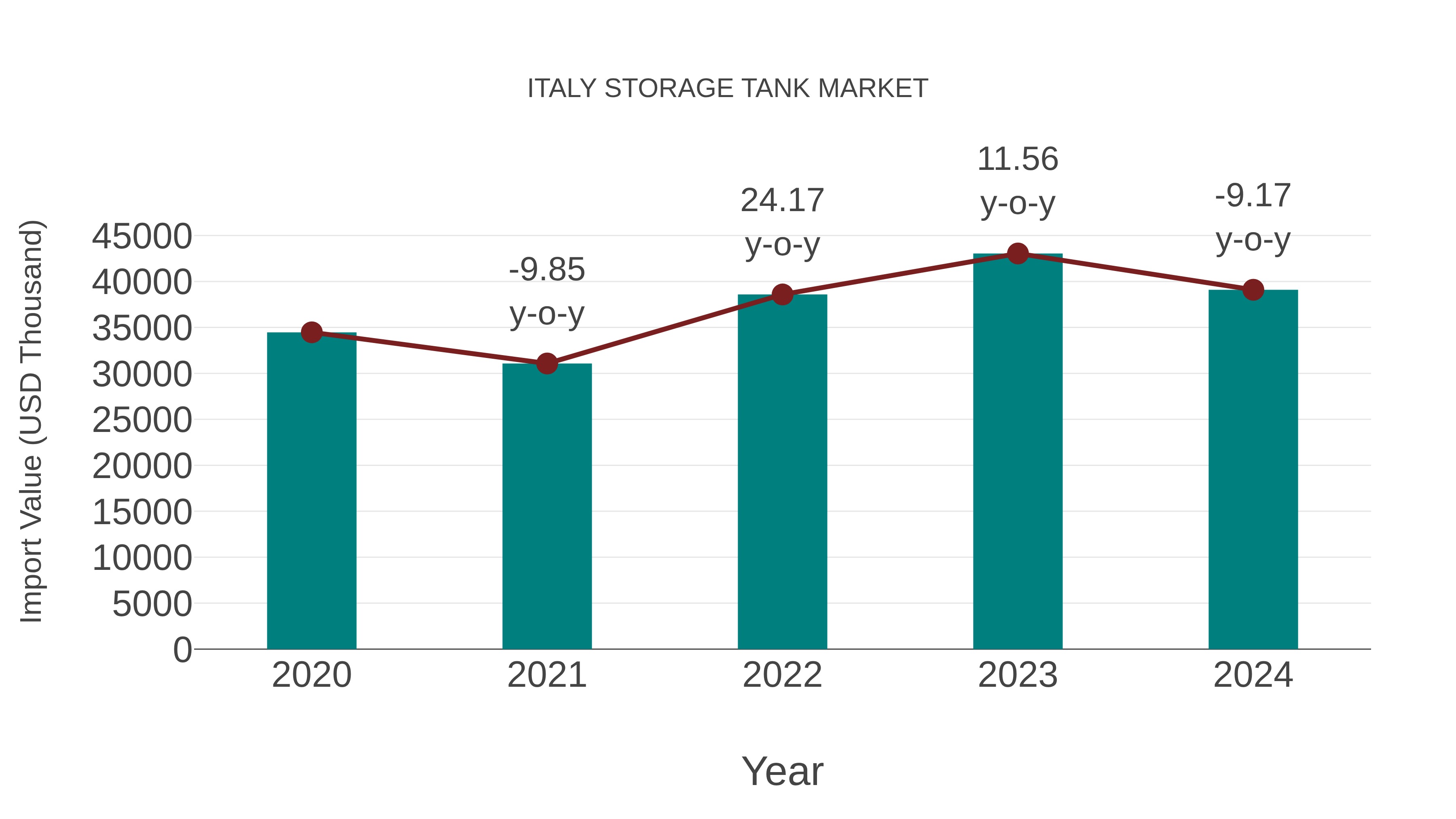 Italy Storage Tank Market: Import Trend Analysis