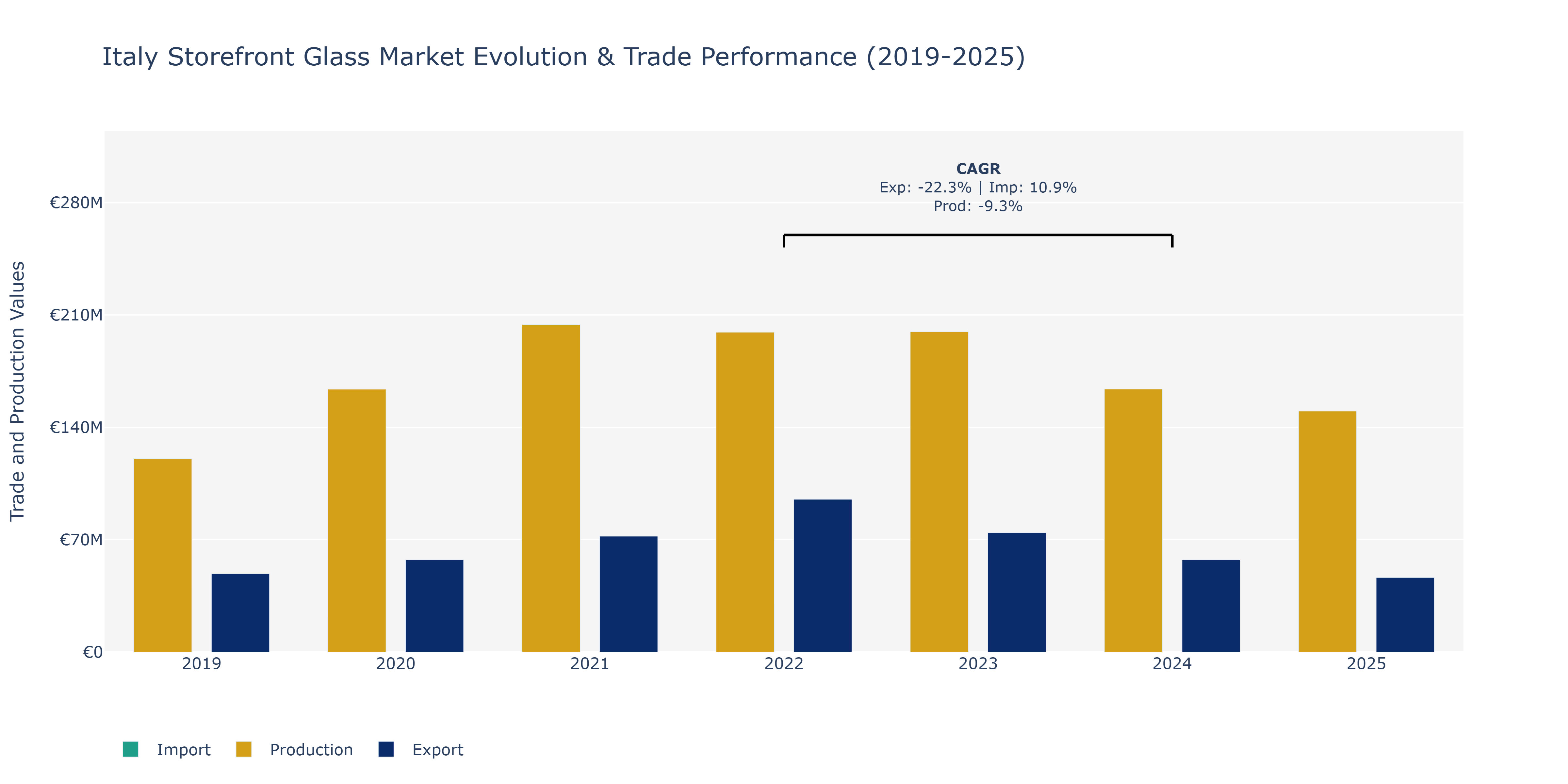 Italy Storefront Glass Market: Production & Trade Performance (2019-2025)