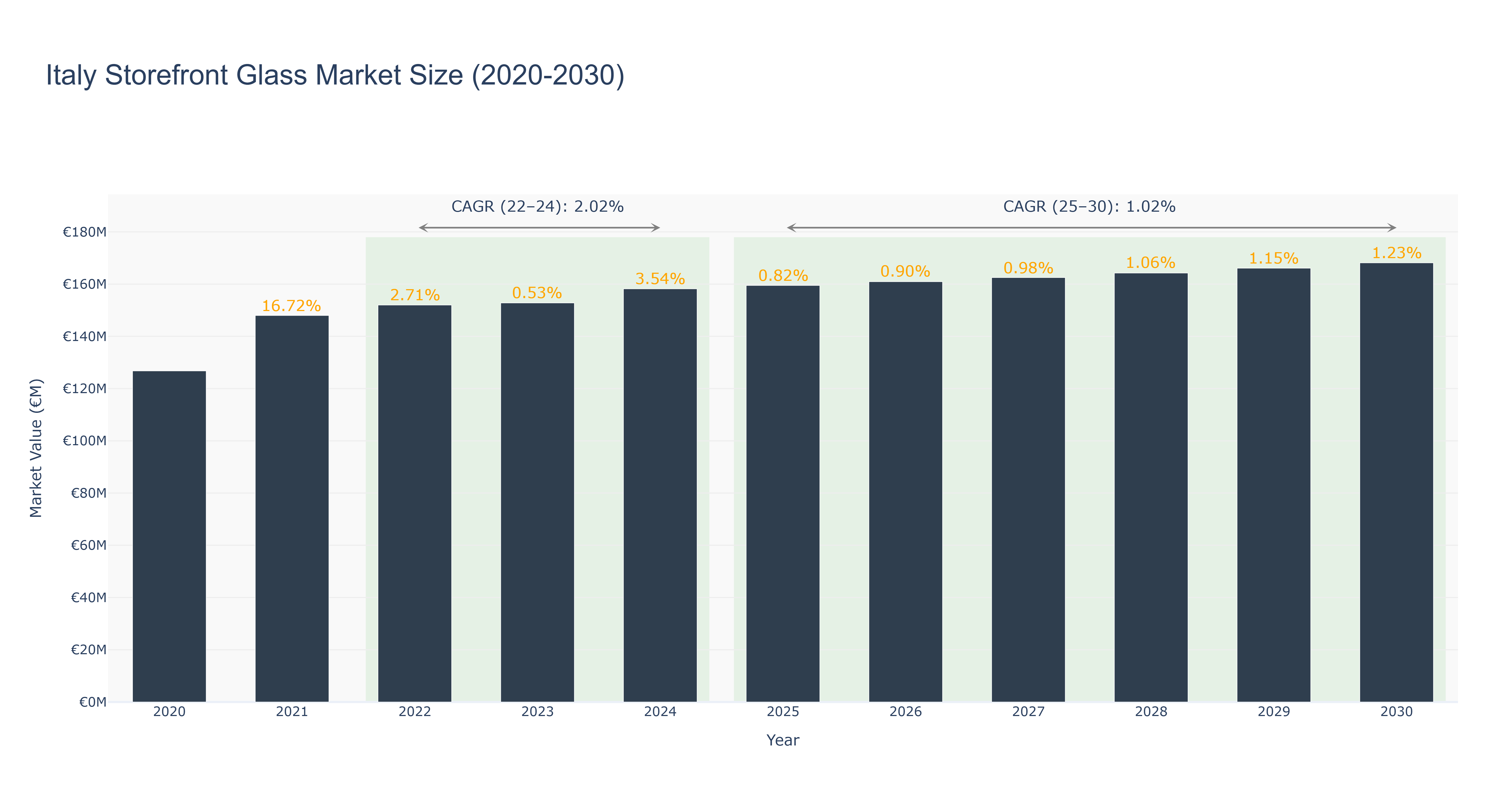Italy Storefront Glass Market Size (2020-2030)