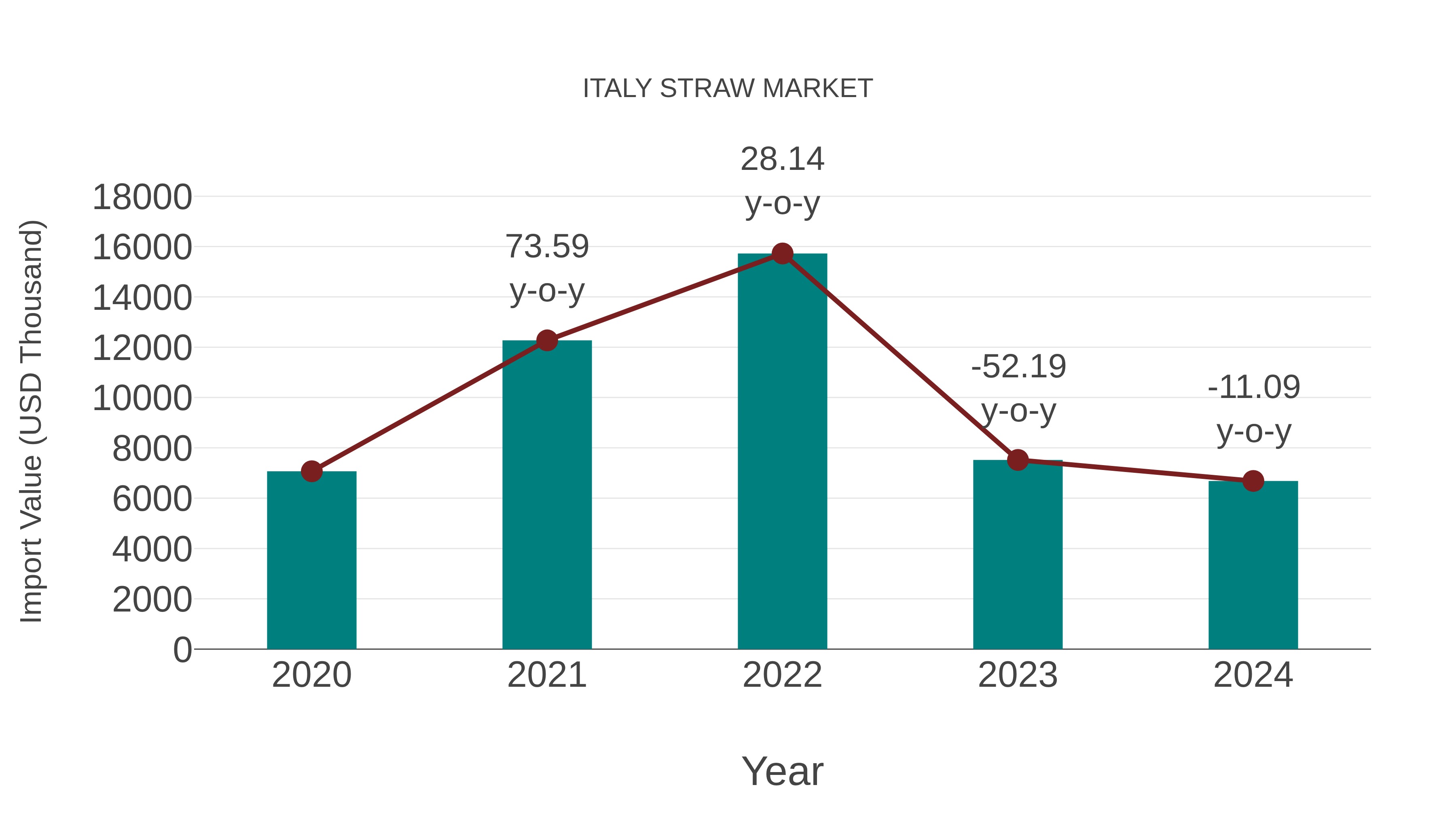  Italy Straw Market: Import Trend Analysis