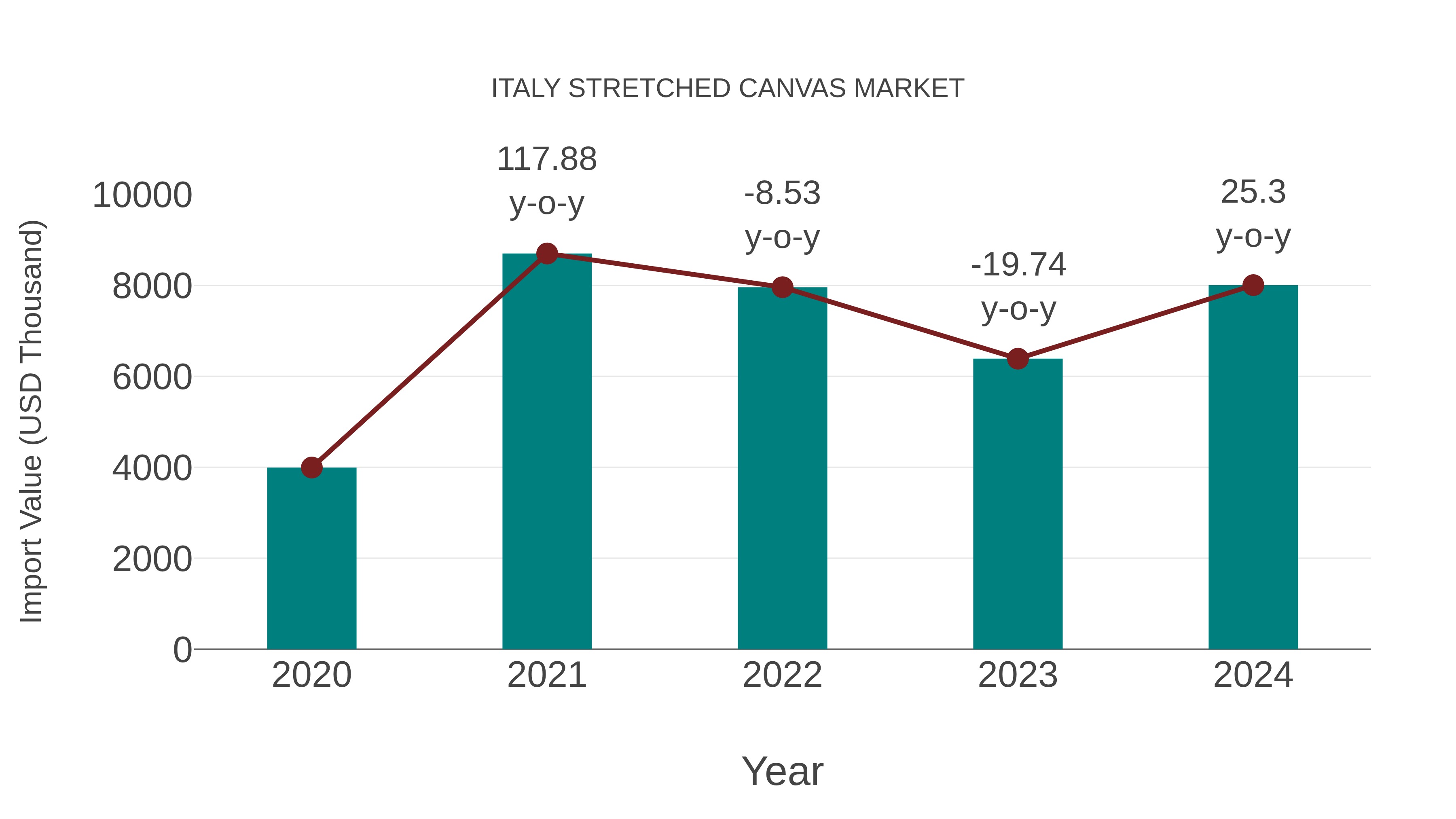  Italy Stretched Canvas Market: Import Trend Analysis