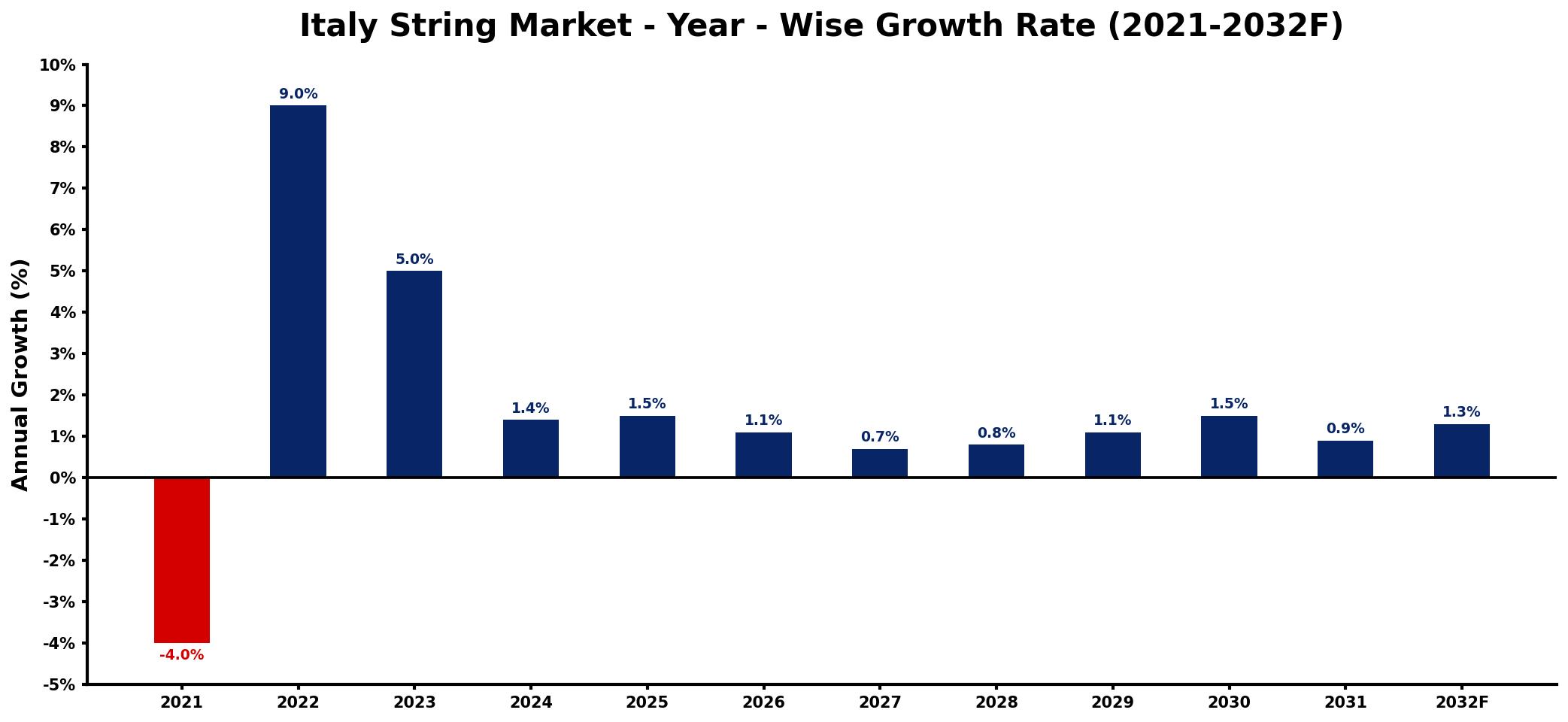 Italy String Market Year-wise Growth Rate and Key Drivers