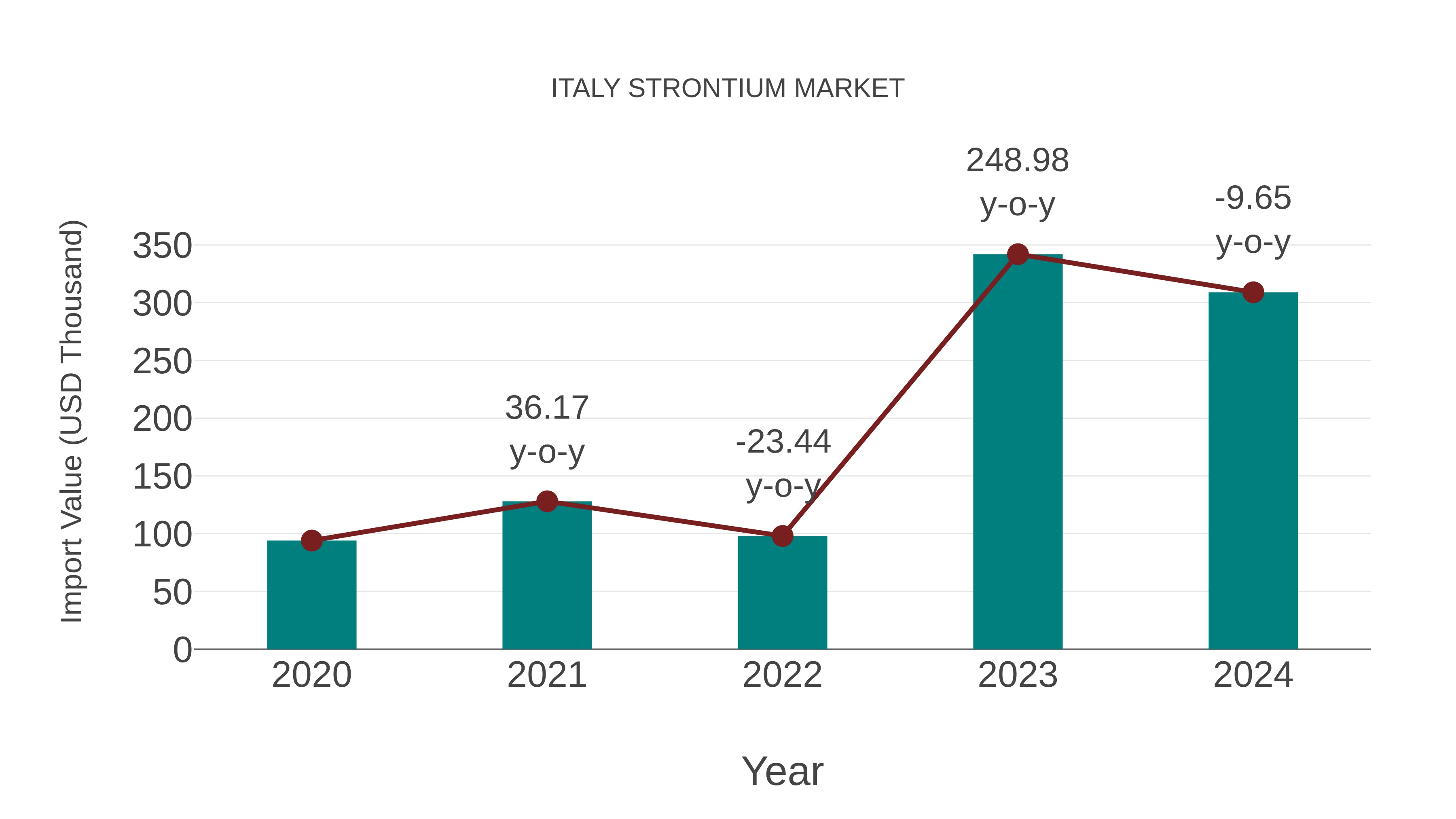  Italy Strontium Market: Import Trend Analysis