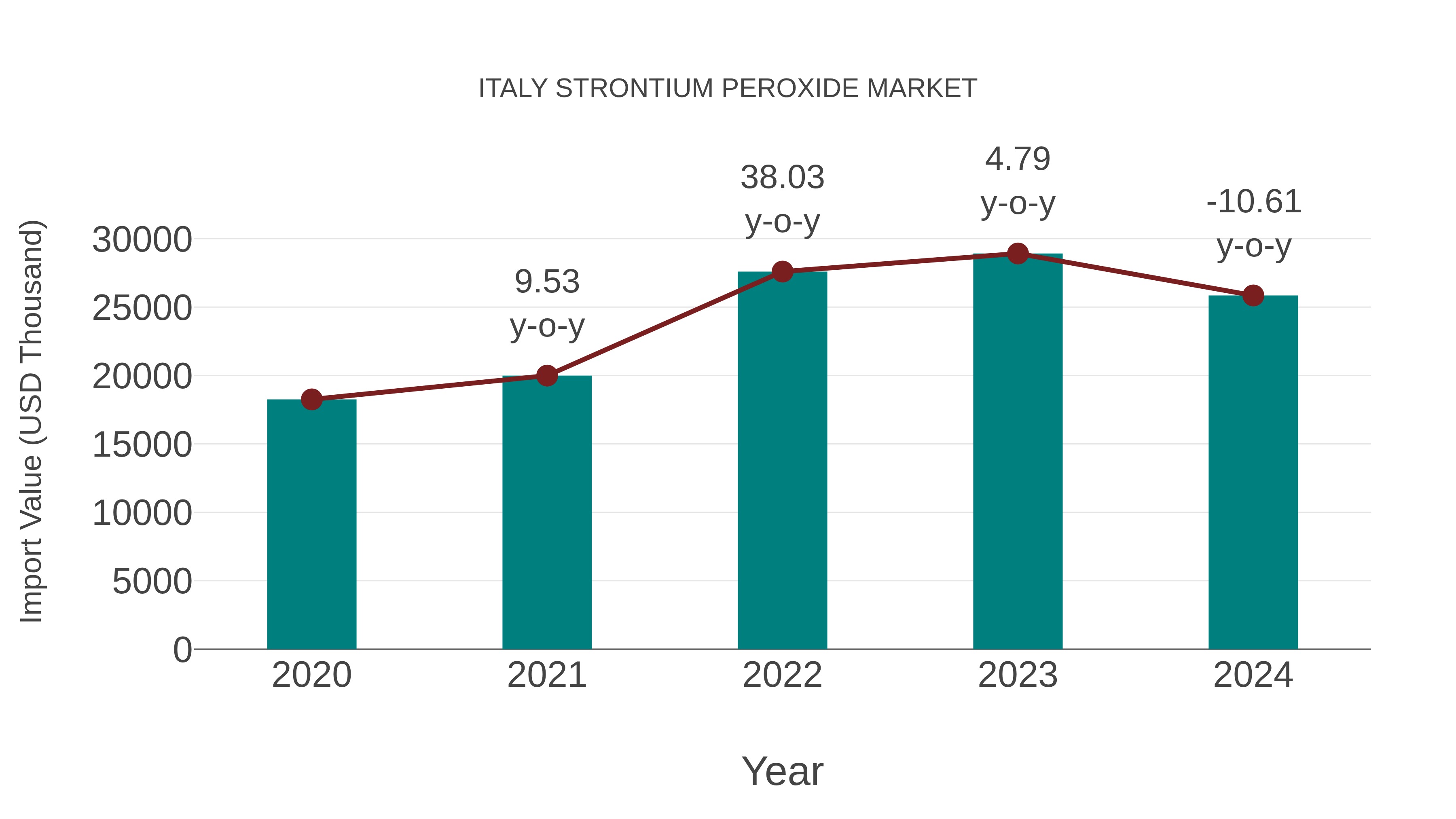  Italy Strontium Peroxide Market: Import Trend Analysis