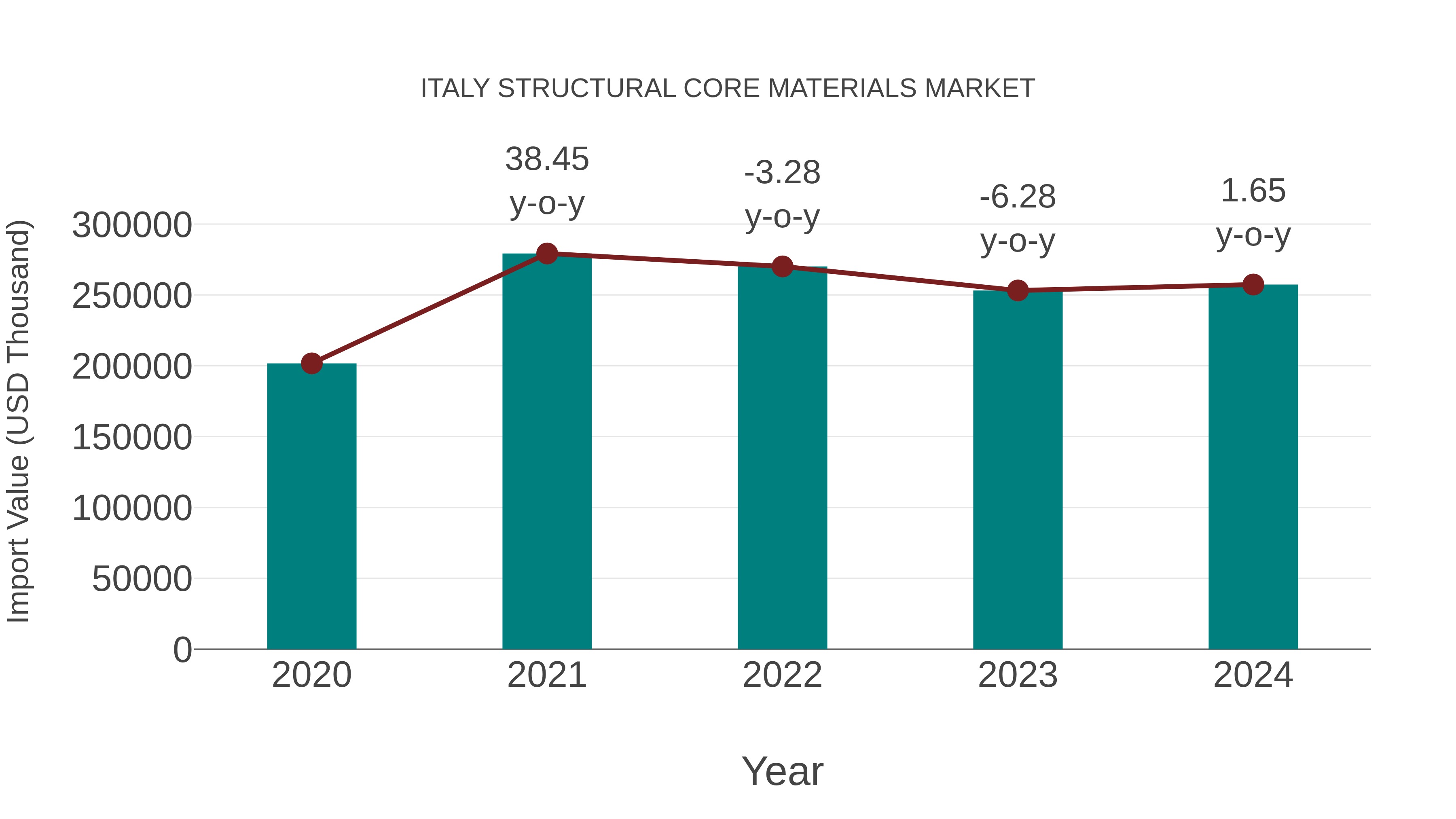 Italy Structural Core Materials Market: Import Trend Analysis
