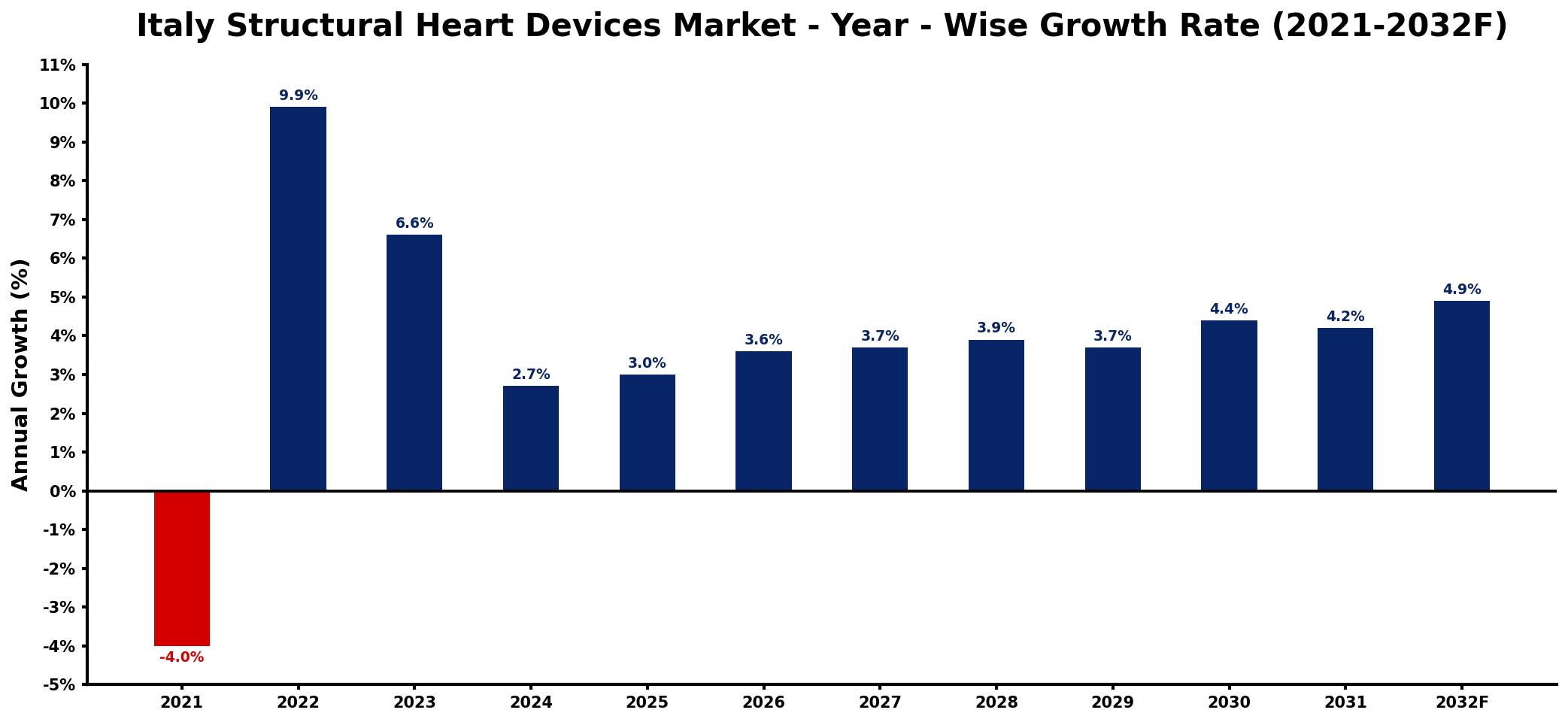 Italy Structural Heart Devices Market Year-wise Growth Rate and Key Drivers