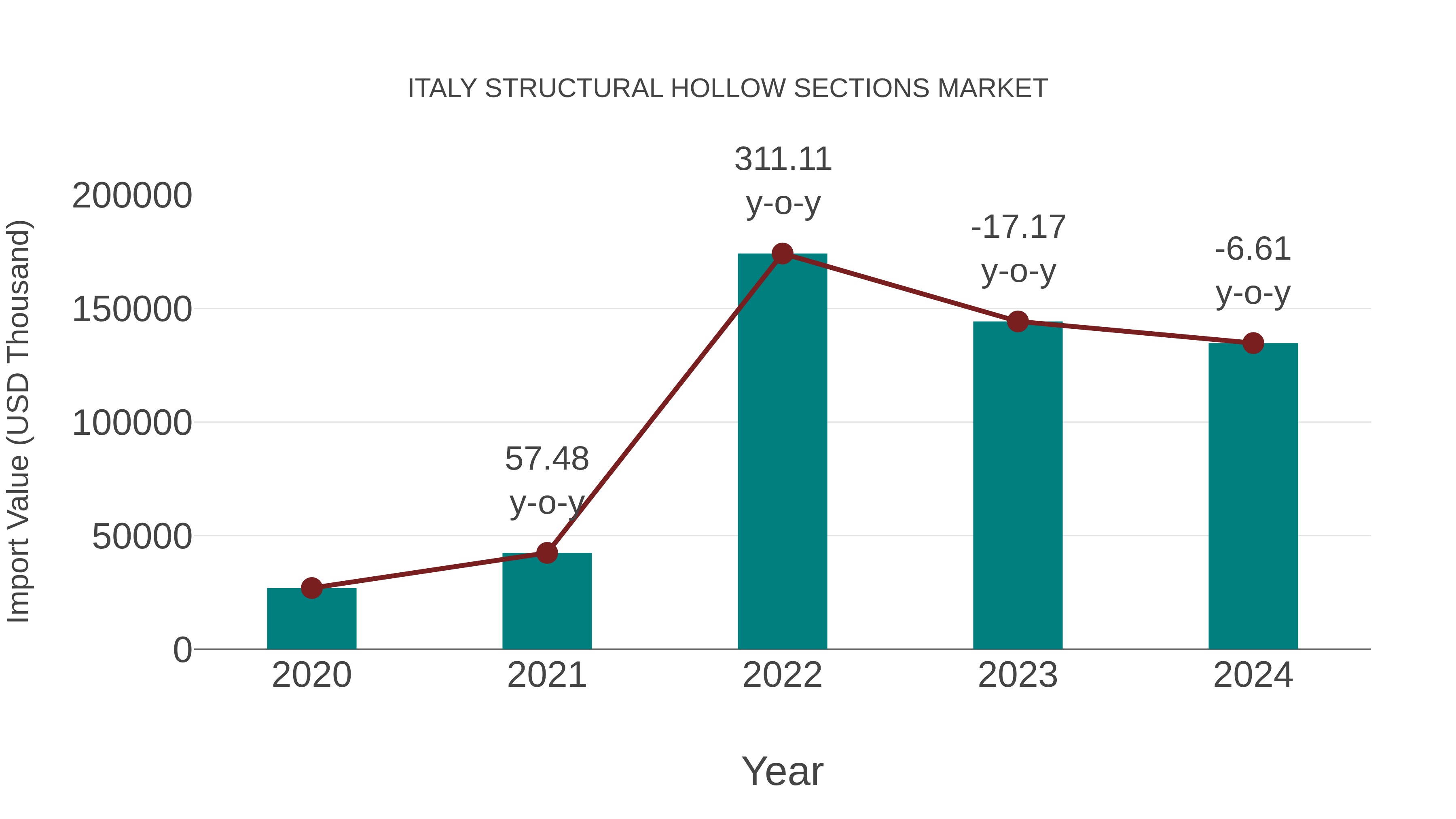  Italy Structural Hollow Sections Market: Import Trend Analysis