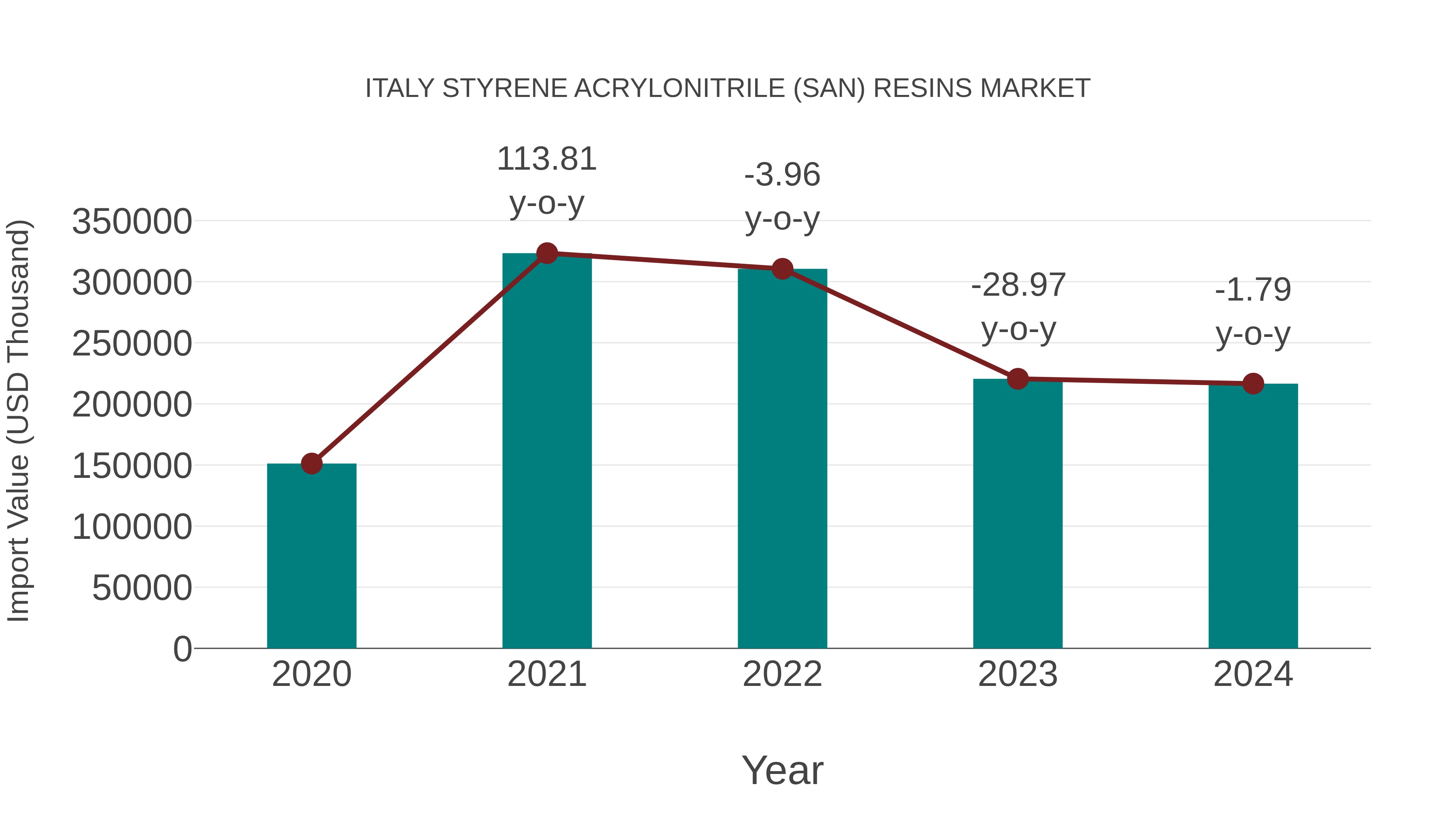 Italy Styrene Acrylonitrile (San) Resins Market: Import Trend Analysis