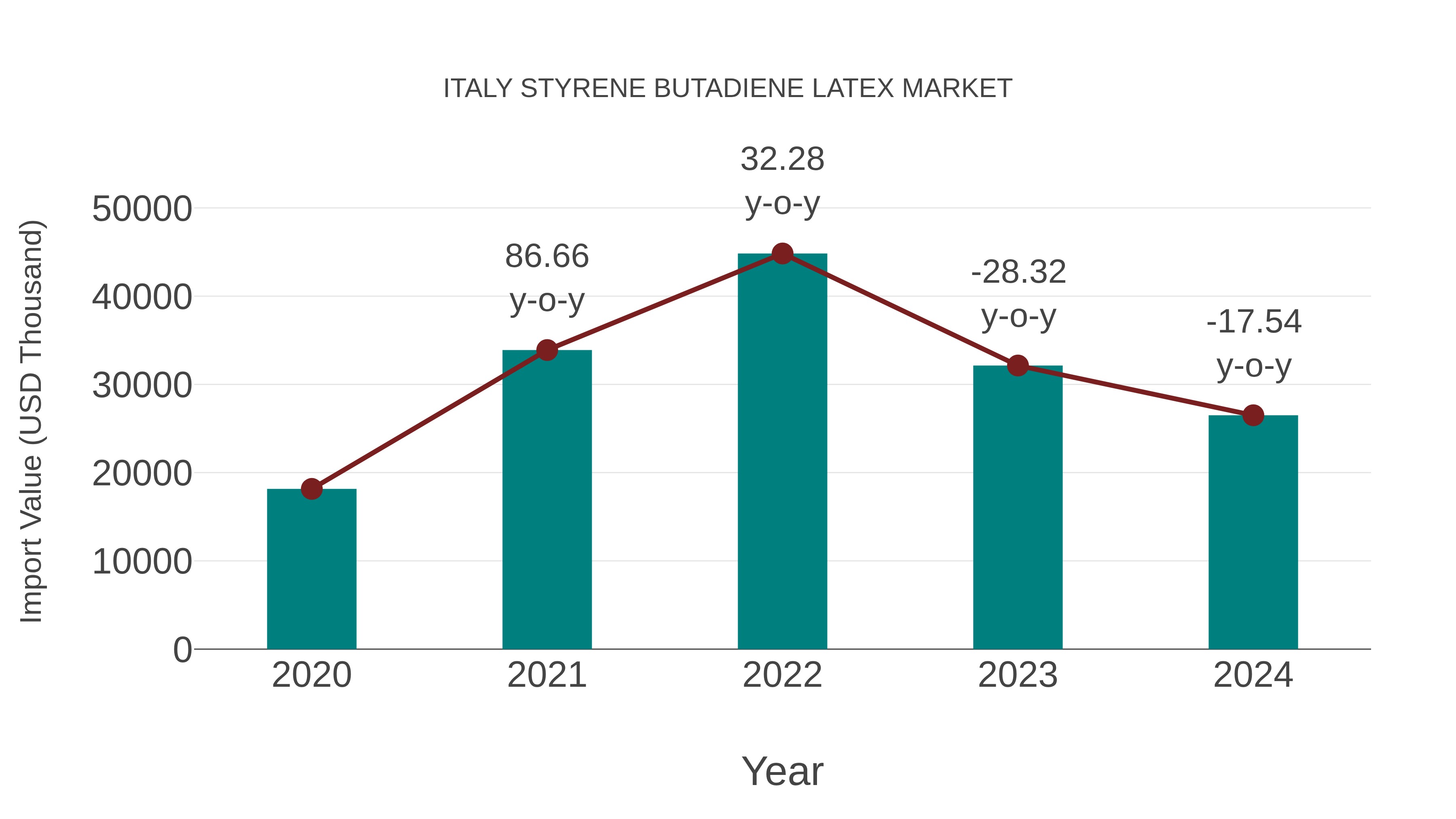  Italy Styrene Butadiene Latex Market: Import Trend Analysis