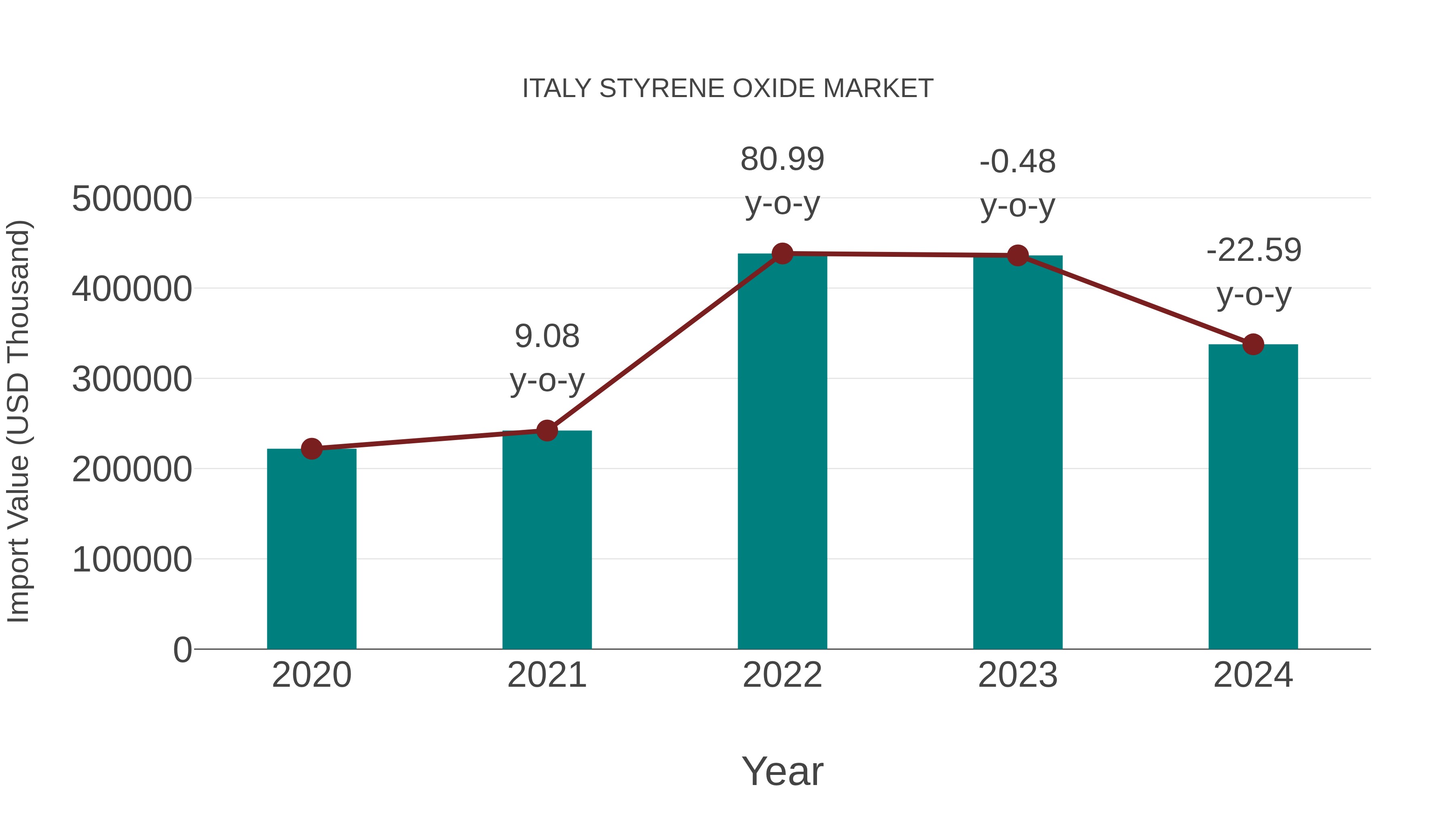  Italy Styrene Oxide Market: Import Trend Analysis