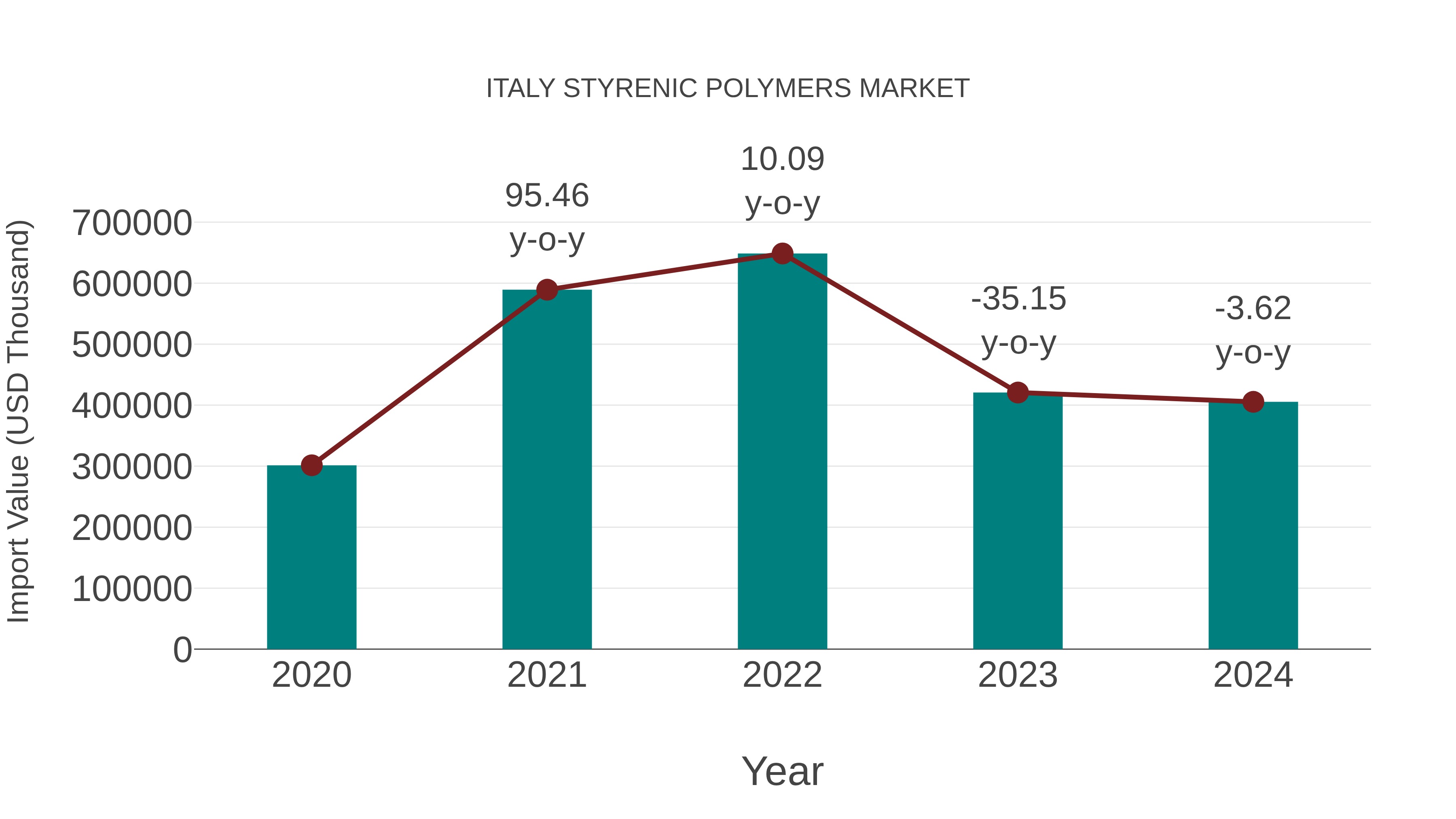  Italy Styrenic Polymers Market: Import Trend Analysis