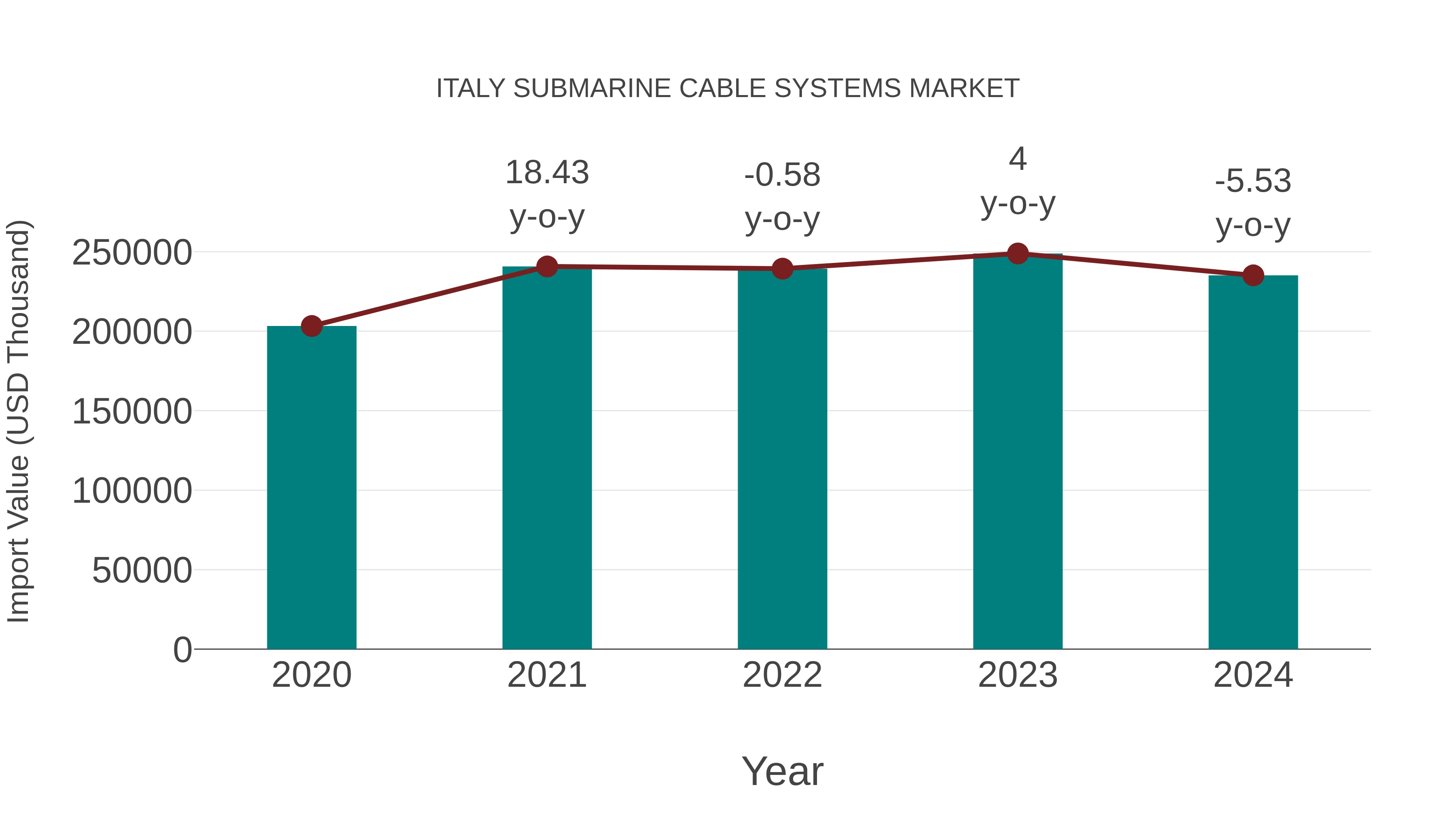  Italy Submarine Cable Systems Market: Import Trend Analysis