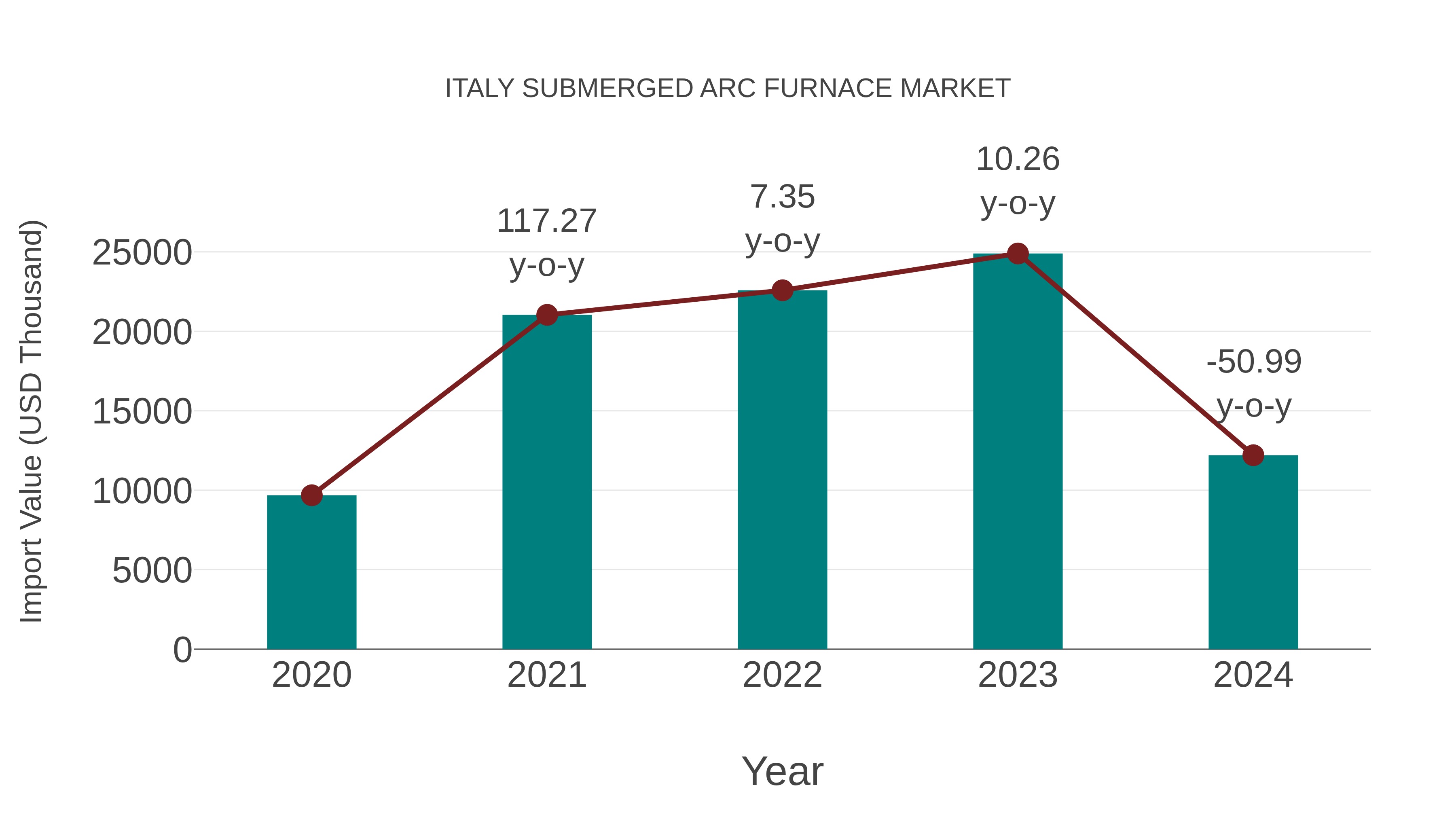 Italy Submerged Arc Furnace Market: Import Trend Analysis