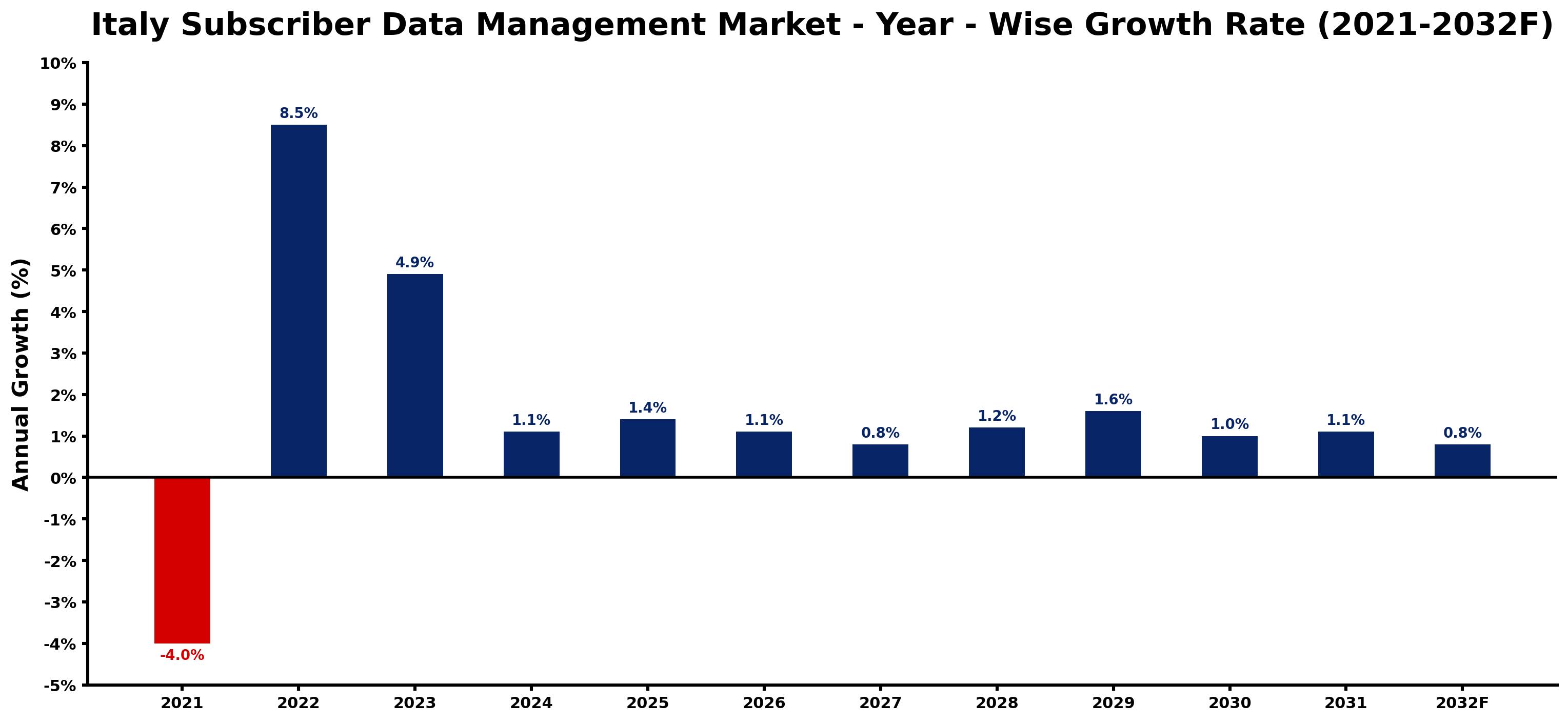 Italy Subscriber Data Management Market Year-wise Growth Rate and Key Drivers