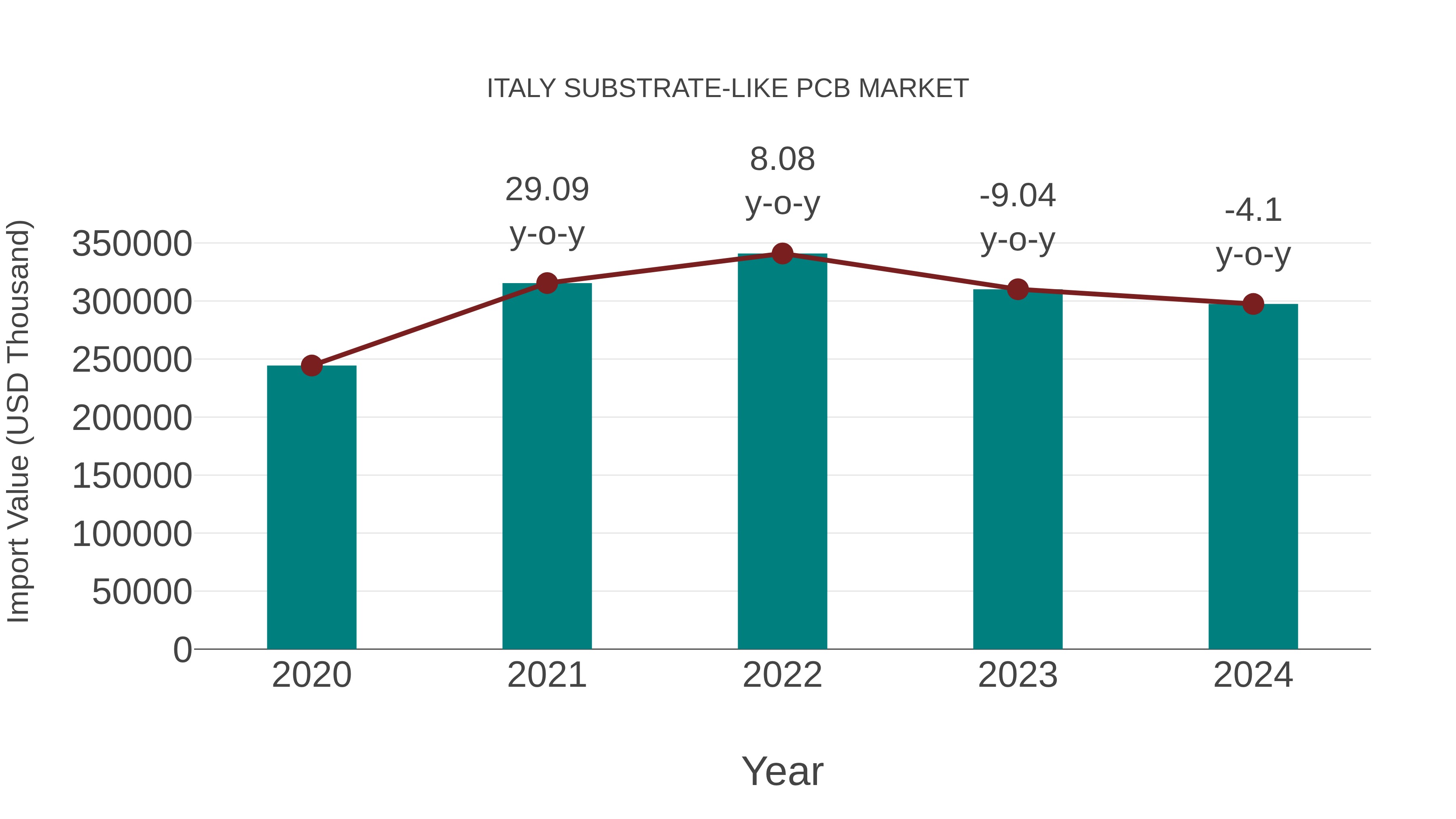 Italy Substrate-like Pcb Market: Import Trend Analysis
