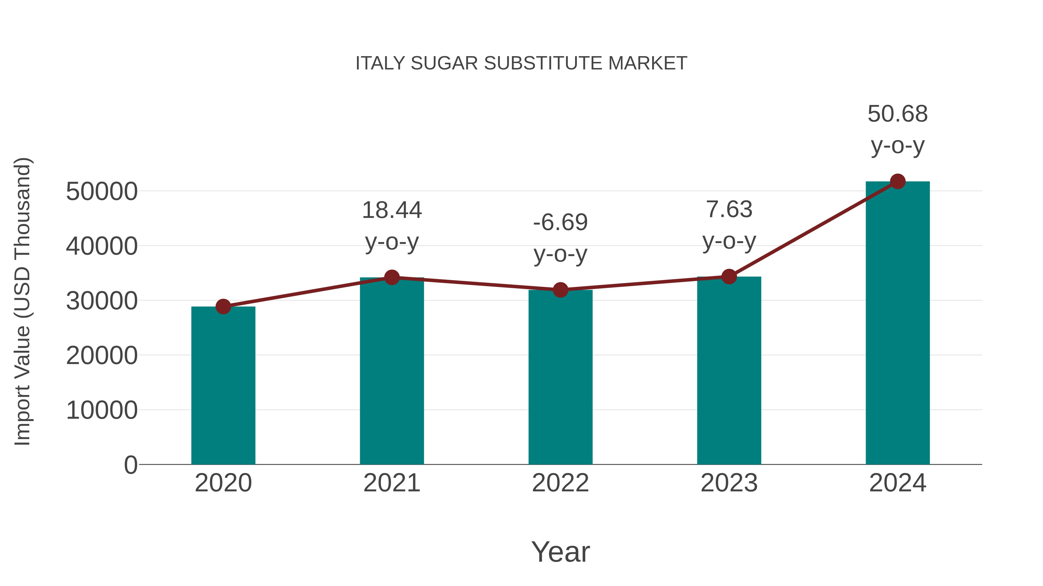  Italy Sugar Substitute Market: Import Trend Analysis